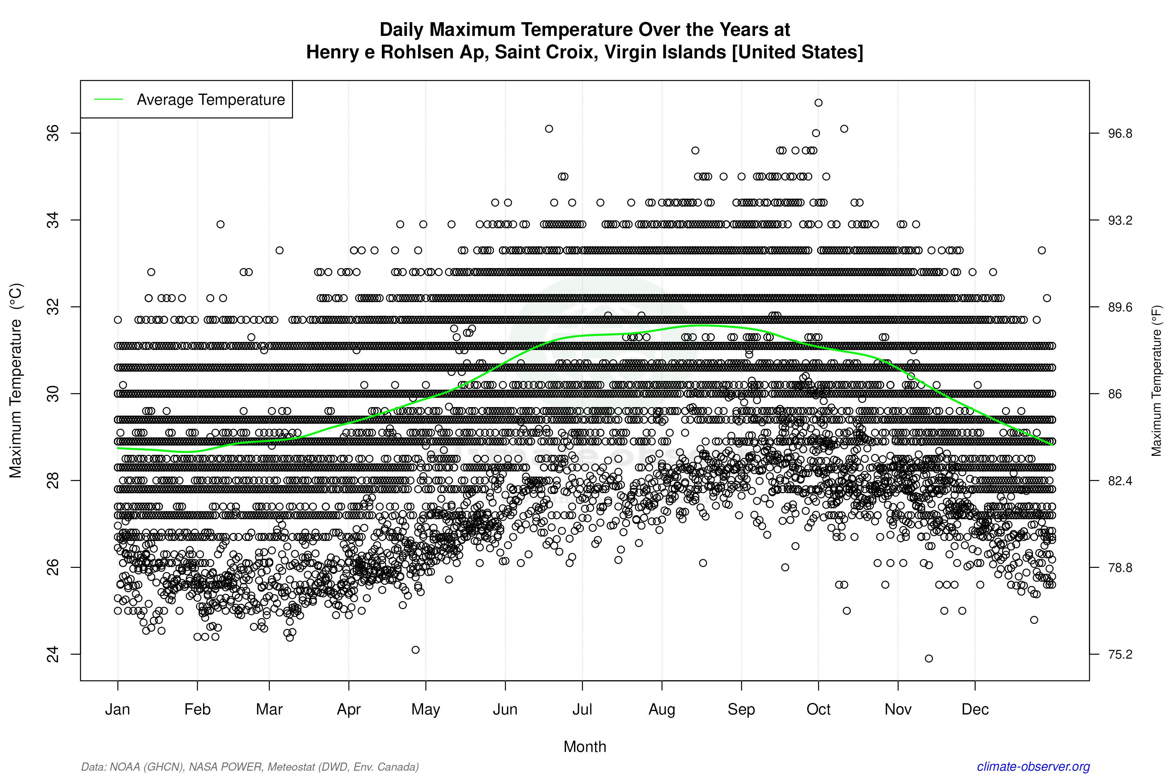 Daily Data Points and Averages Throughout the Year - Average Max Temperature Throughout Year