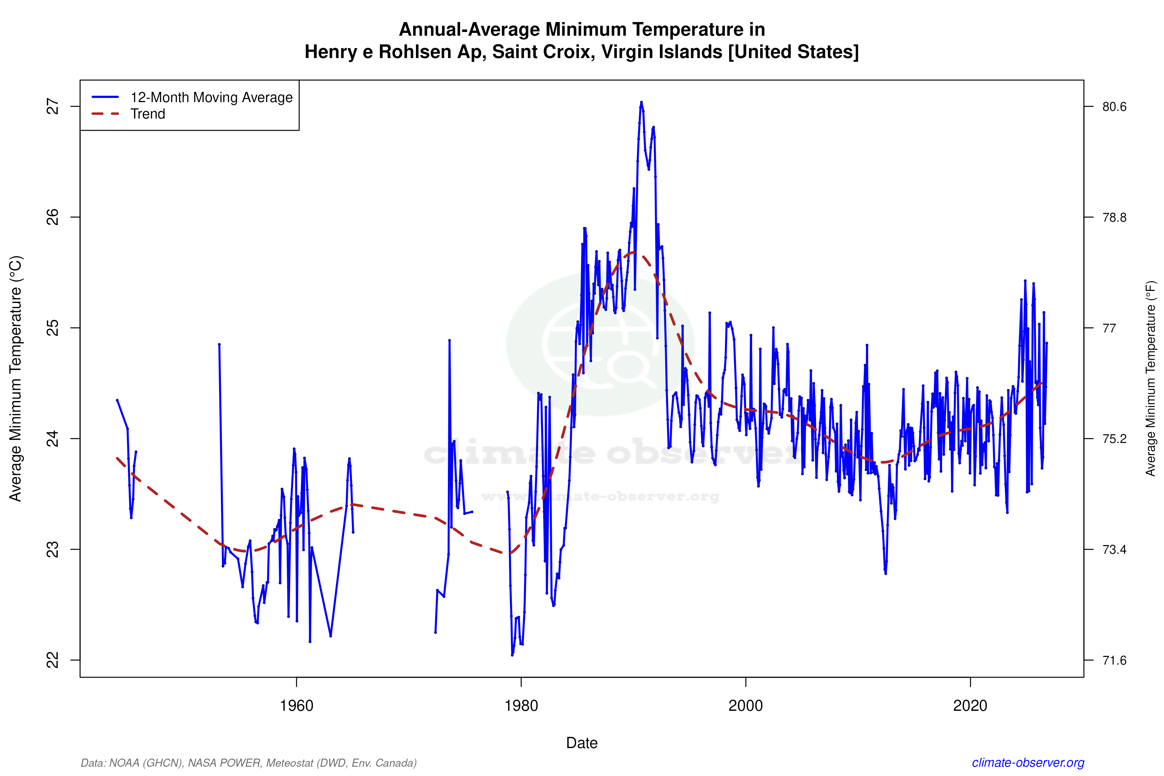 Climate 12-Month Moving Averages - Min Temperature 12-Month MA