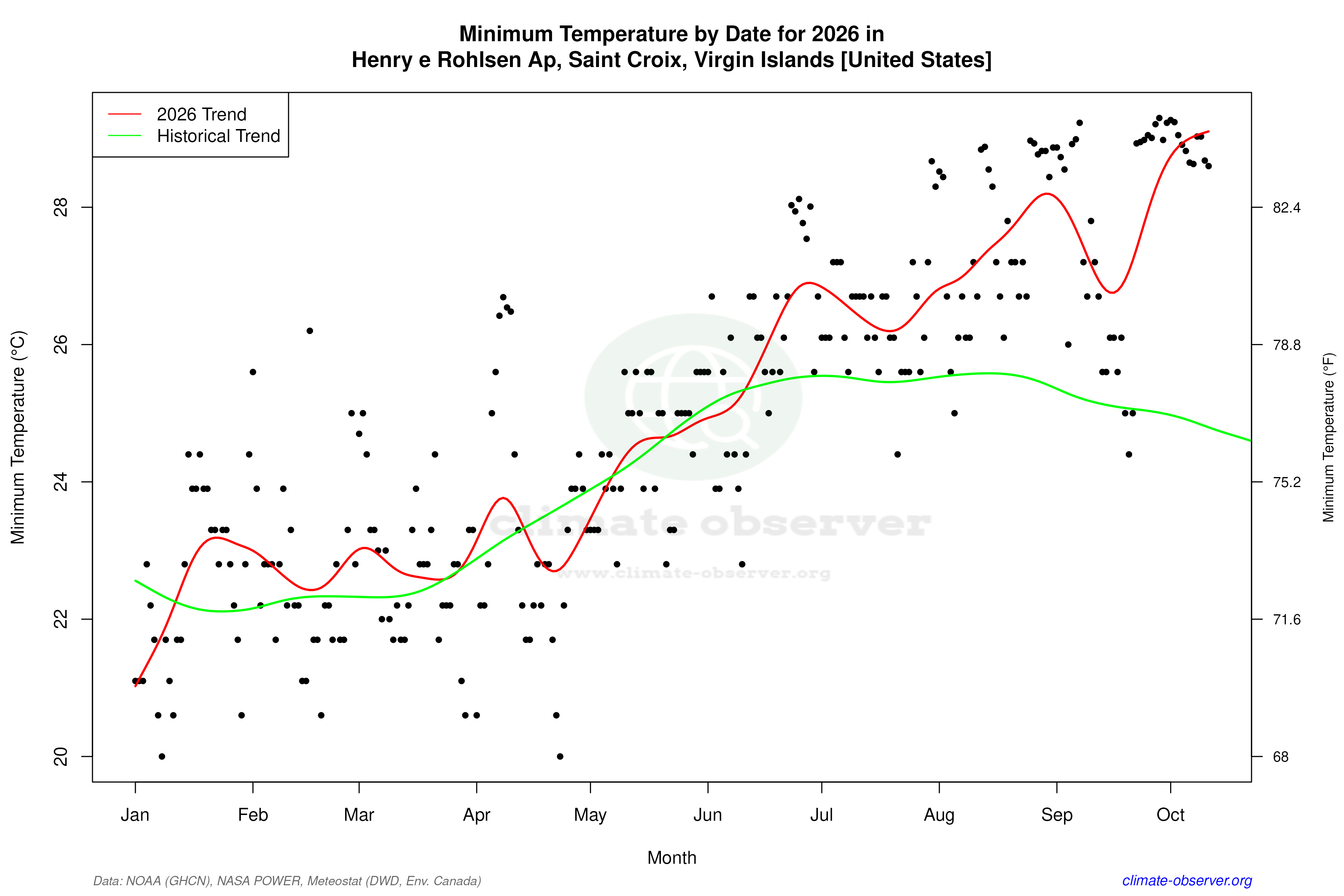 Current Year Climate Trends vs Historical - Min Temperature this Year