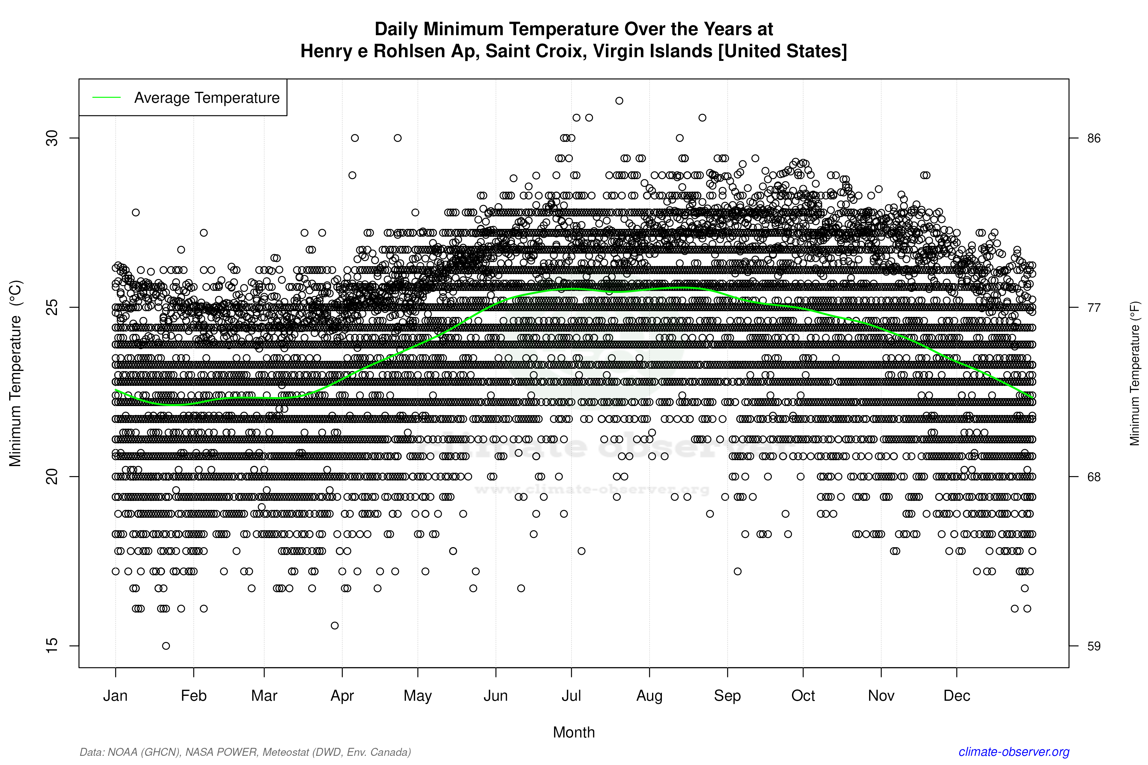 Daily Data Points and Averages Throughout the Year - Average Min Temperature Throughout Year