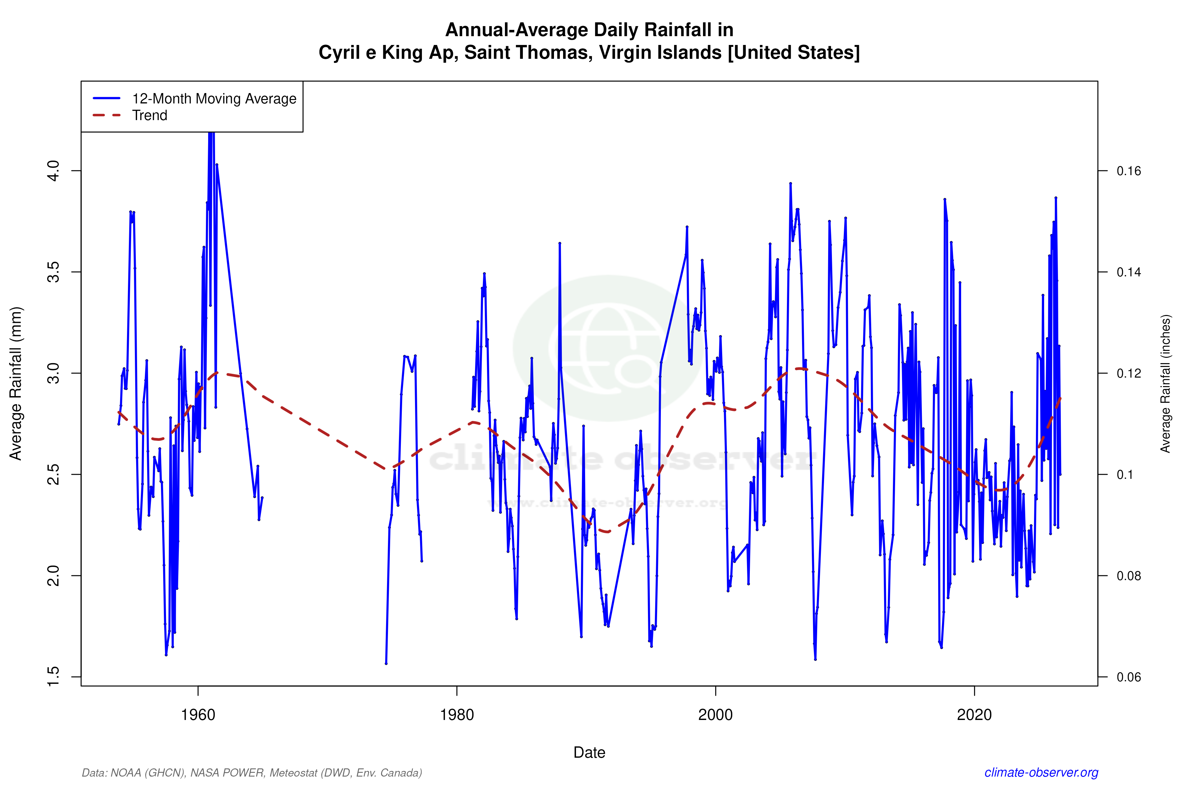 Climate 12-Month Moving Averages - Rainfall 12-Month MA