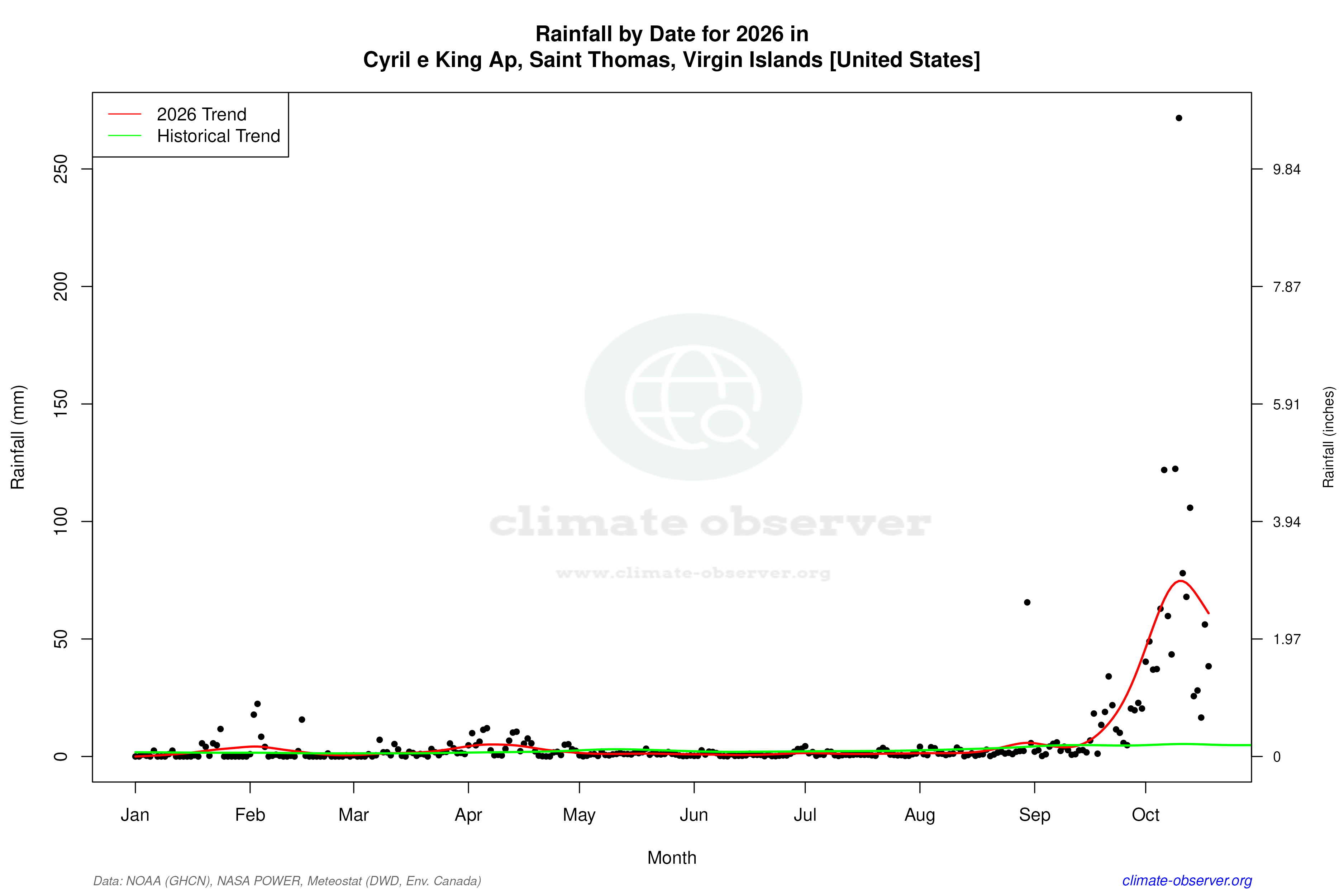 Current Year Climate Trends vs Historical - Rainfall this Year