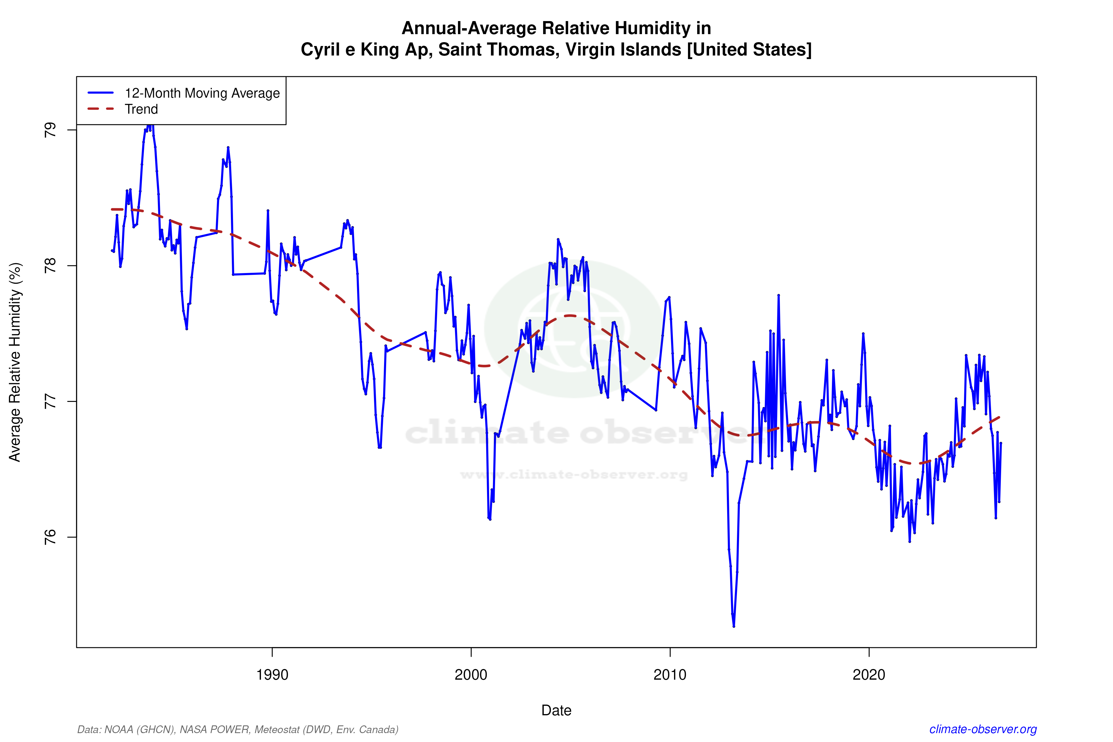Climate 12-Month Moving Averages - Relative Humidity 12-Month MA