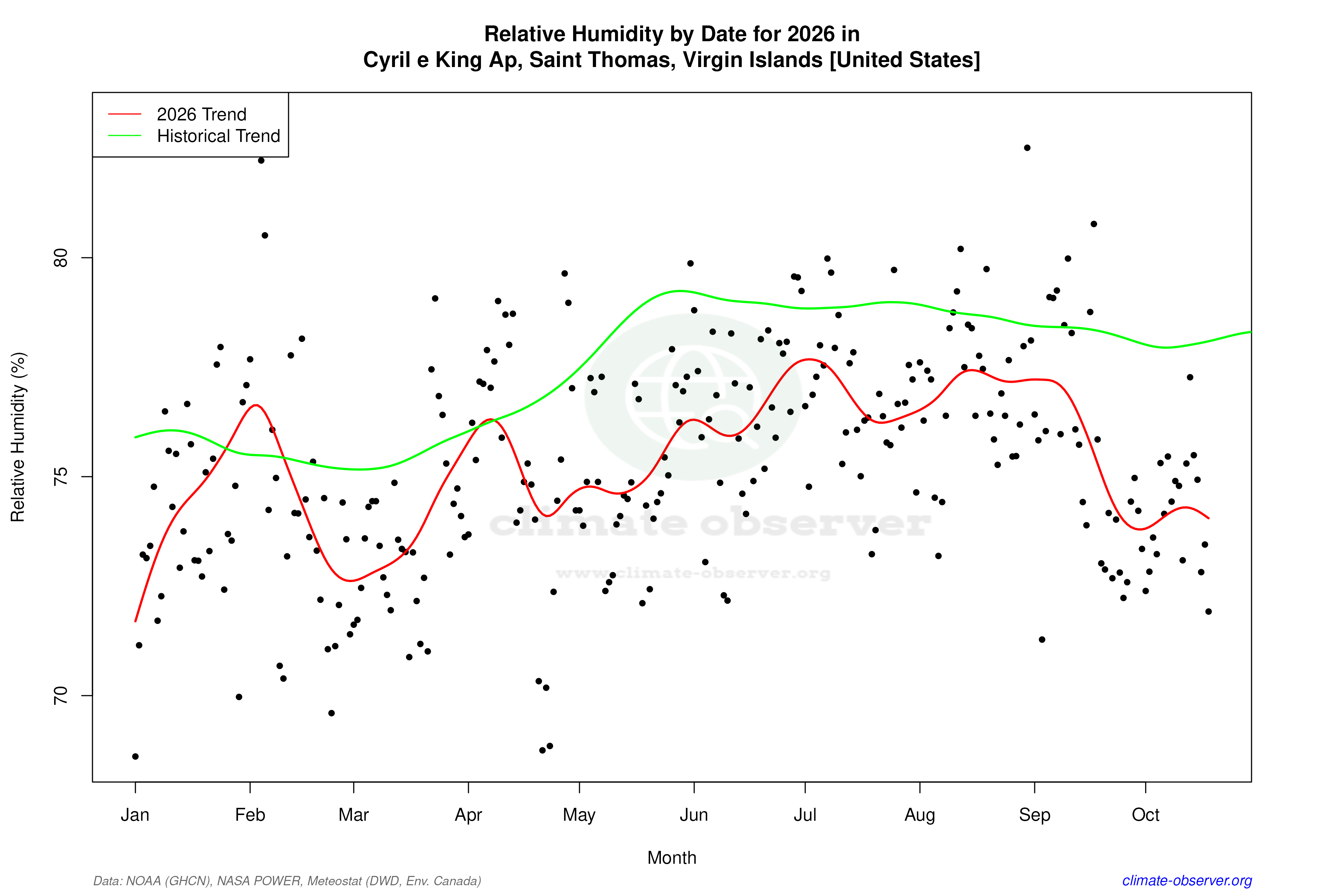 Current Year Climate Trends vs Historical - Relative Humidity this Year