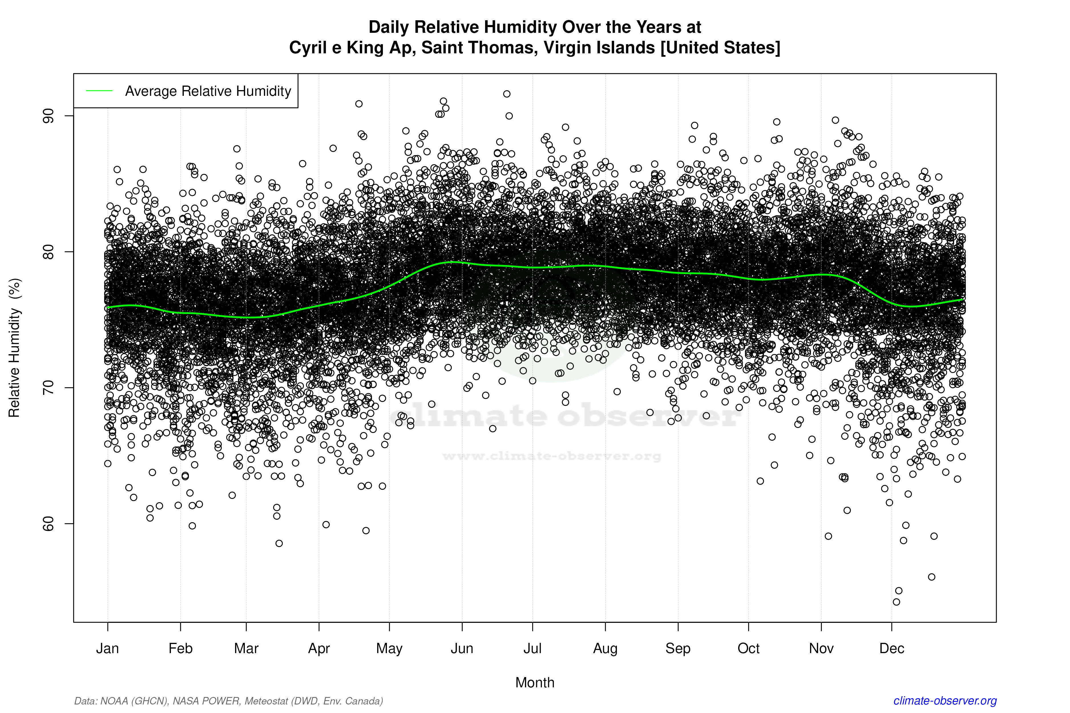 Daily Data Points and Averages Throughout the Year - Average Relative Humidity Throughout Year