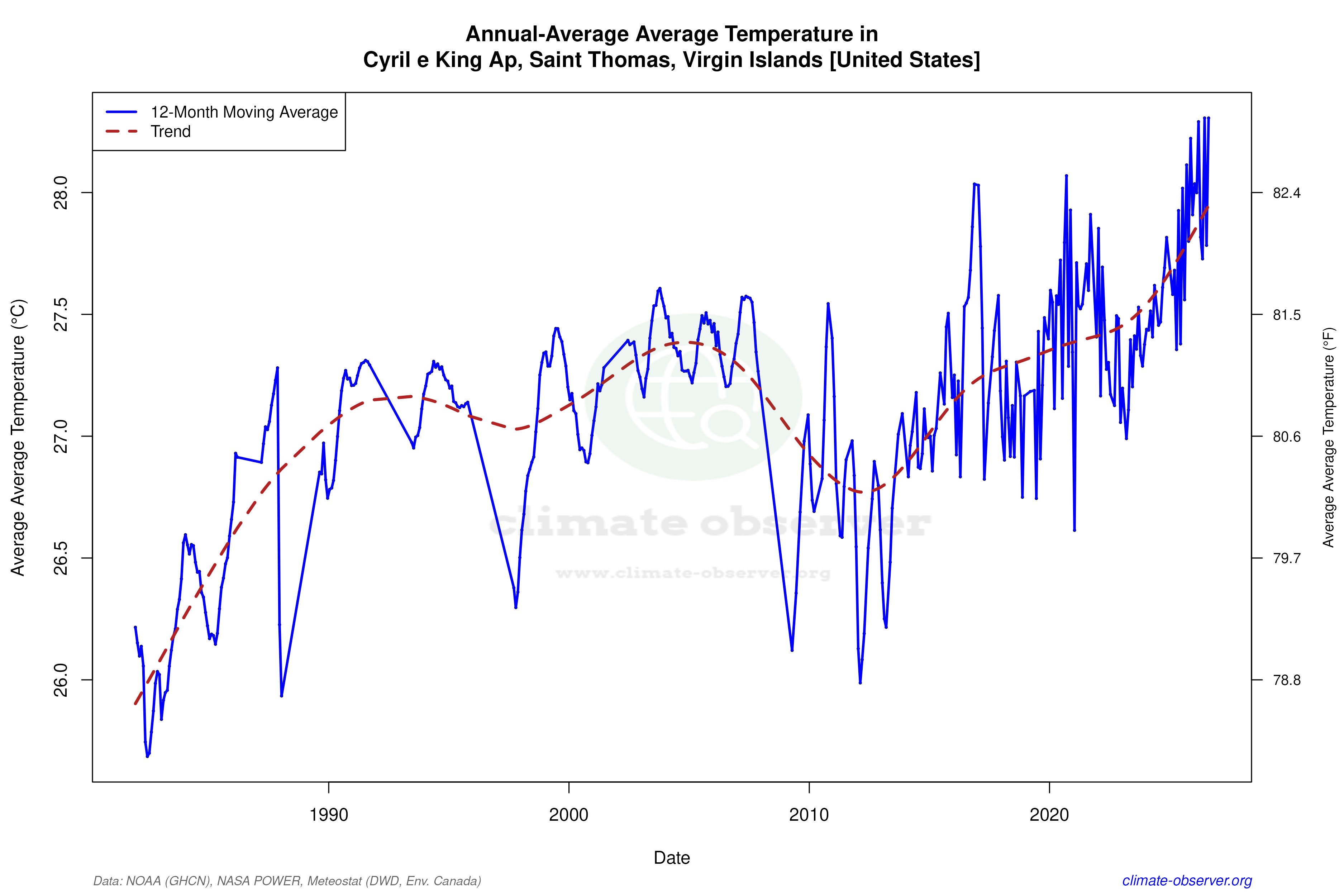 Climate 12-Month Moving Averages - Average Temperature 12-Month MA
