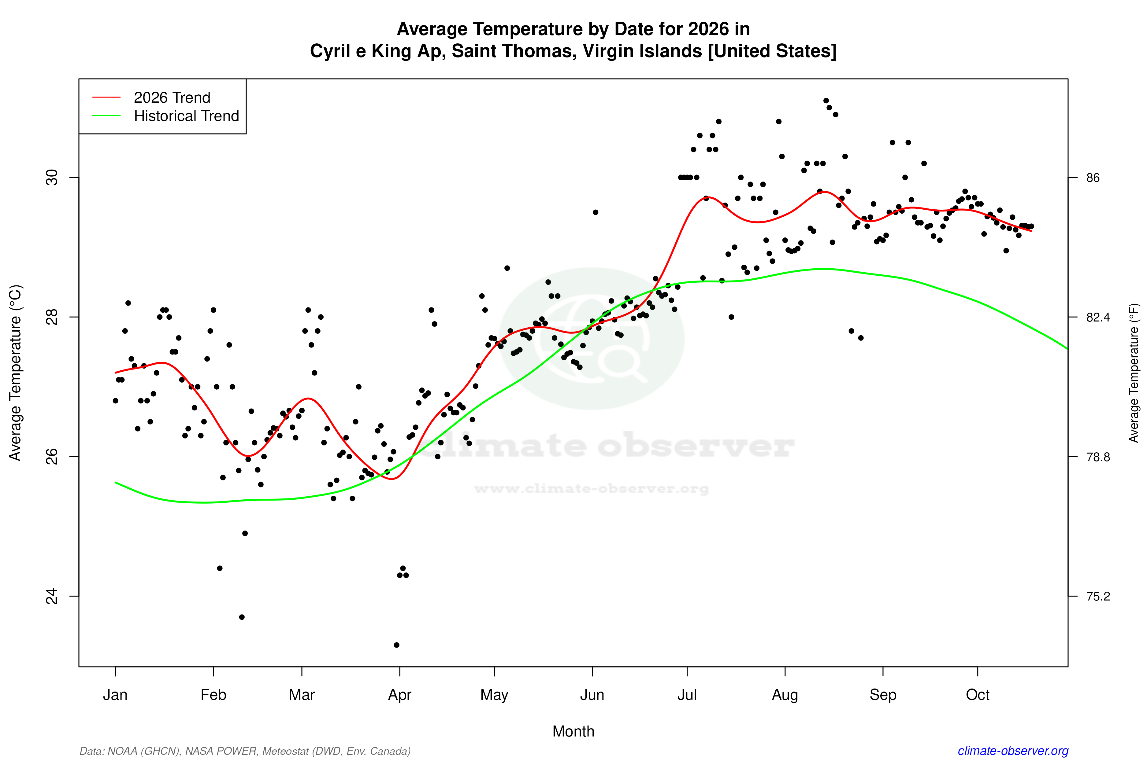 Current Year Climate Trends vs Historical - Average Temperature this Year