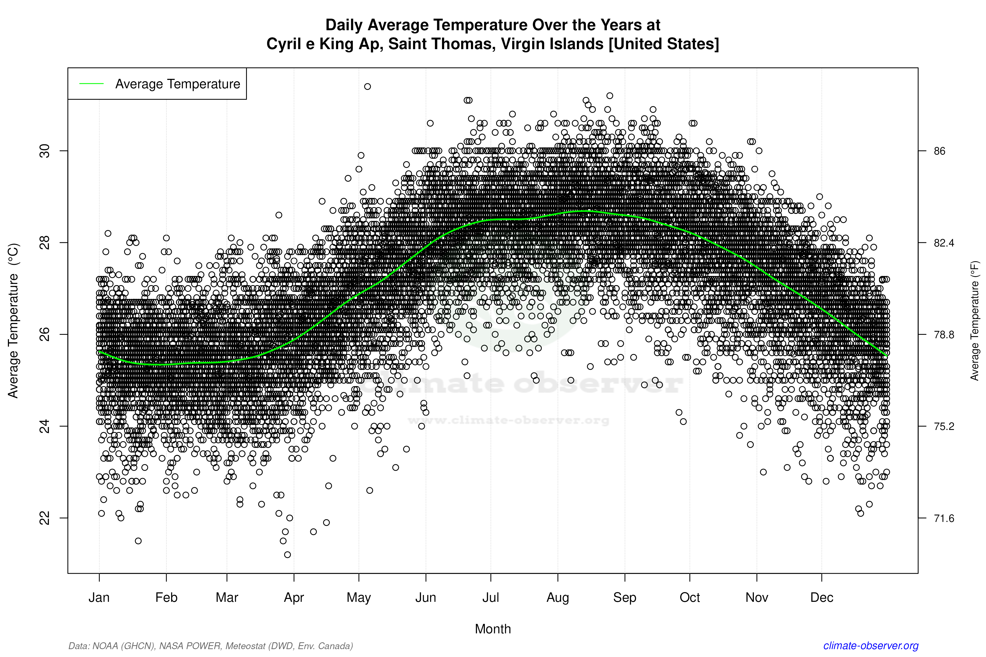 Daily Data Points and Averages Throughout the Year - Average Temperature Throughout Year