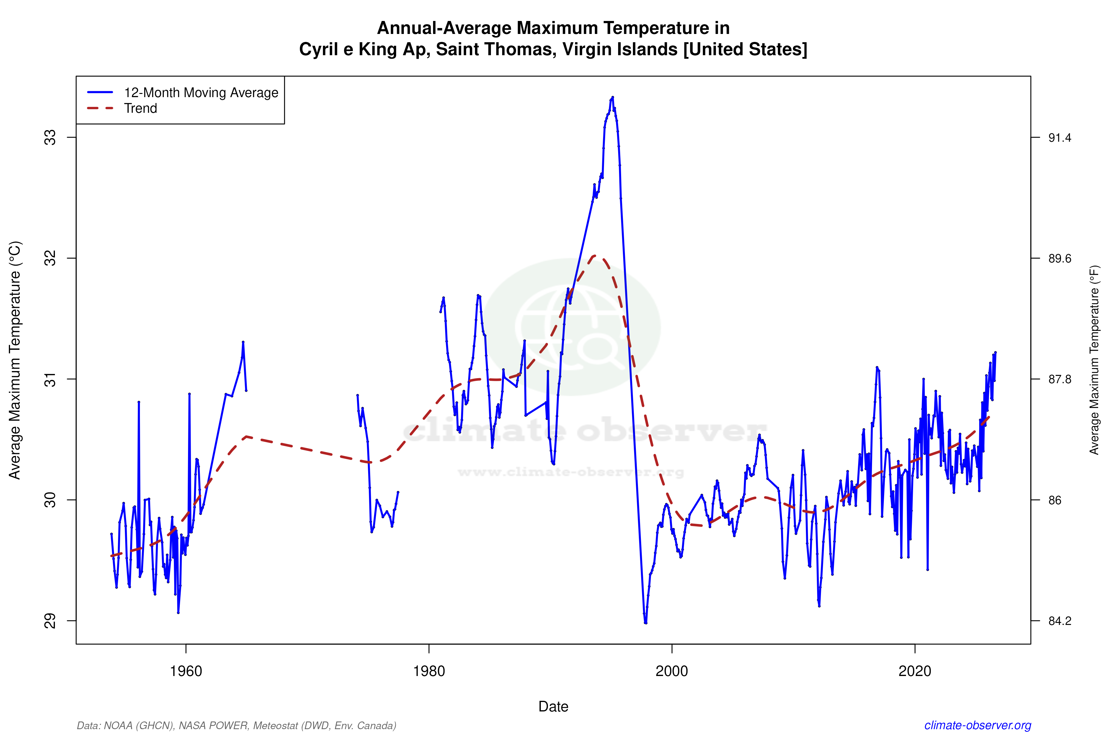 Climate 12-Month Moving Averages - Max Temperature 12-Month MA