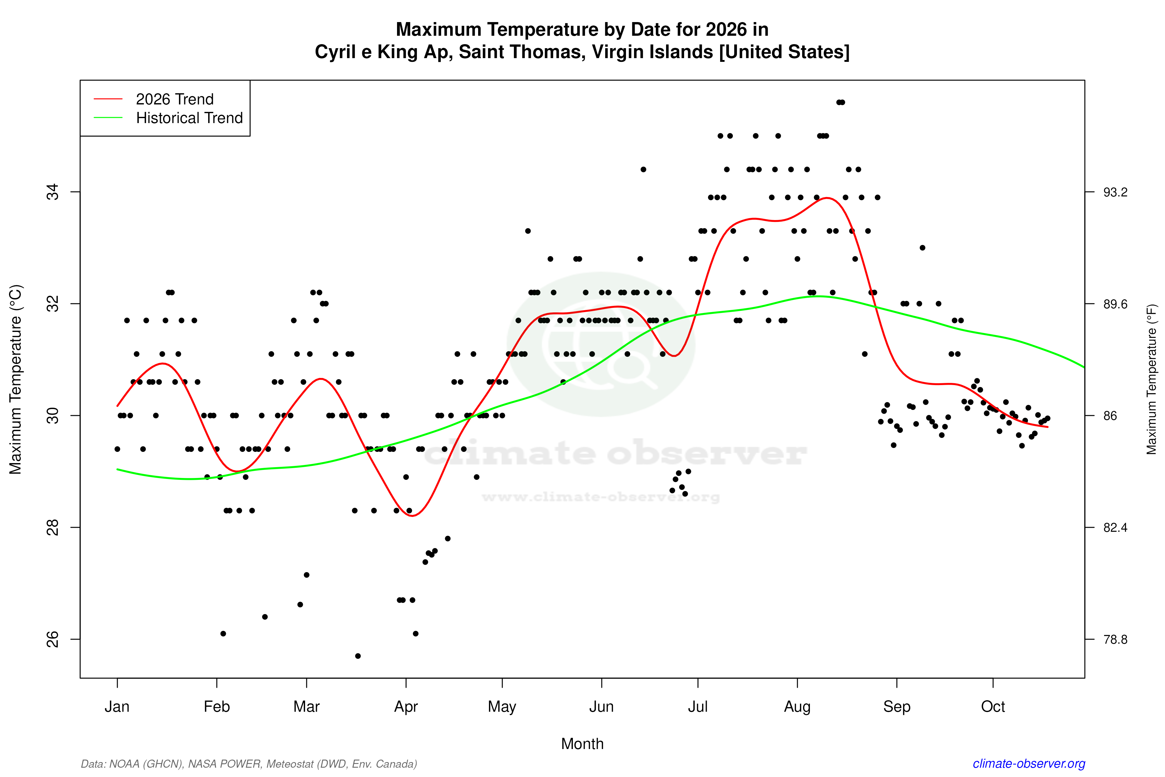 Current Year Climate Trends vs Historical - Max Temperature this Year