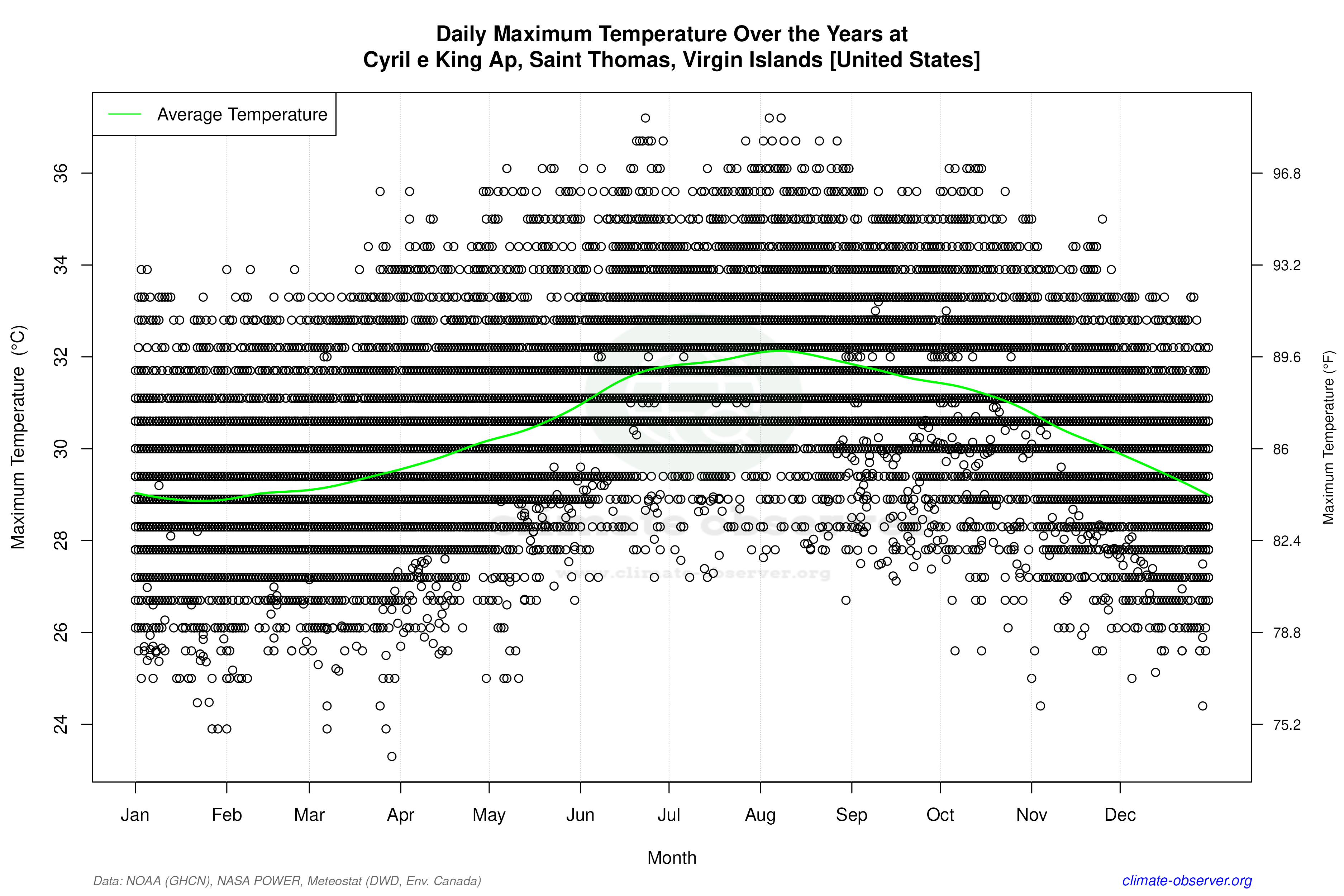 Daily Data Points and Averages Throughout the Year - Average Max Temperature Throughout Year
