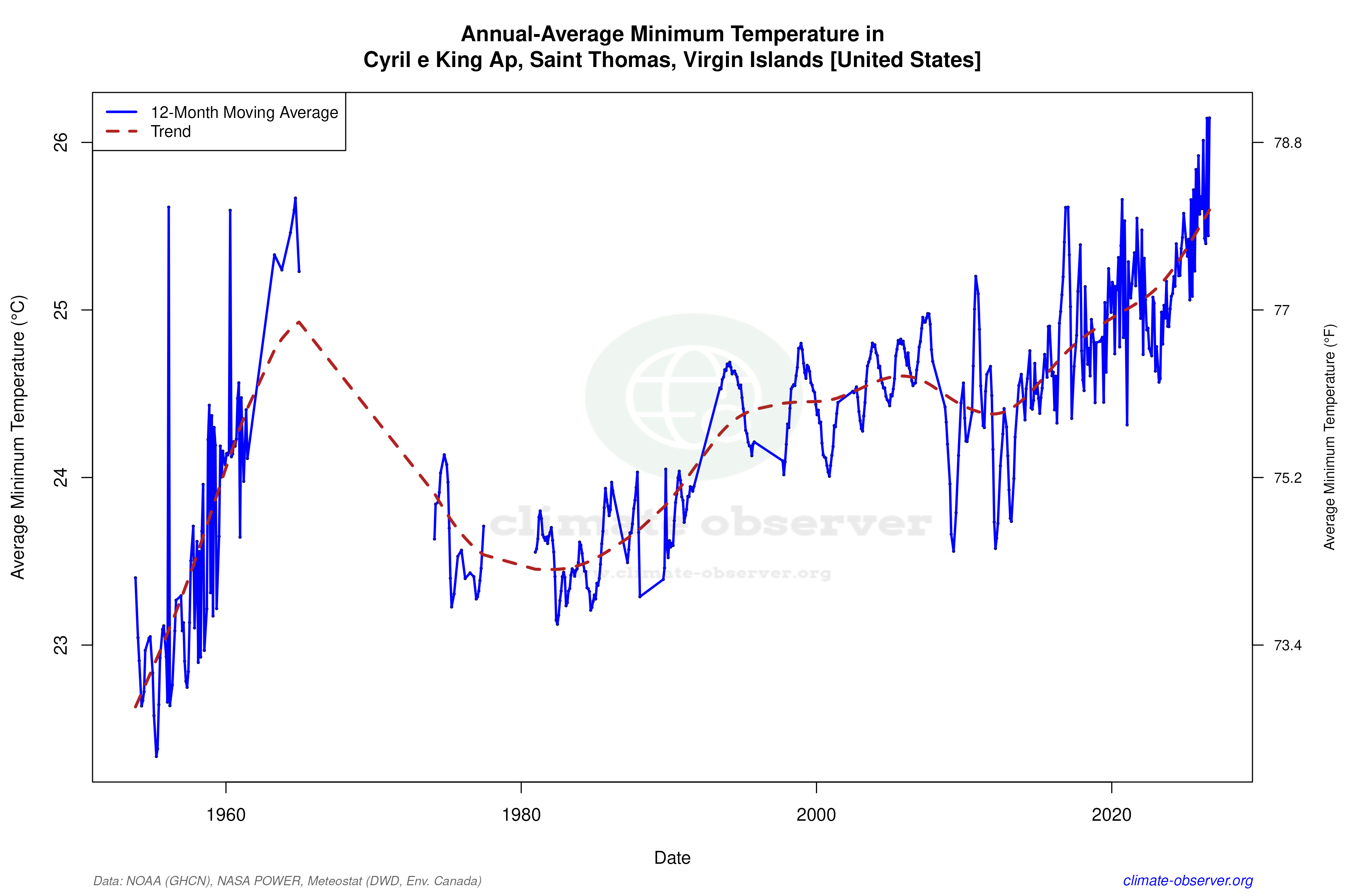 Climate 12-Month Moving Averages - Min Temperature 12-Month MA