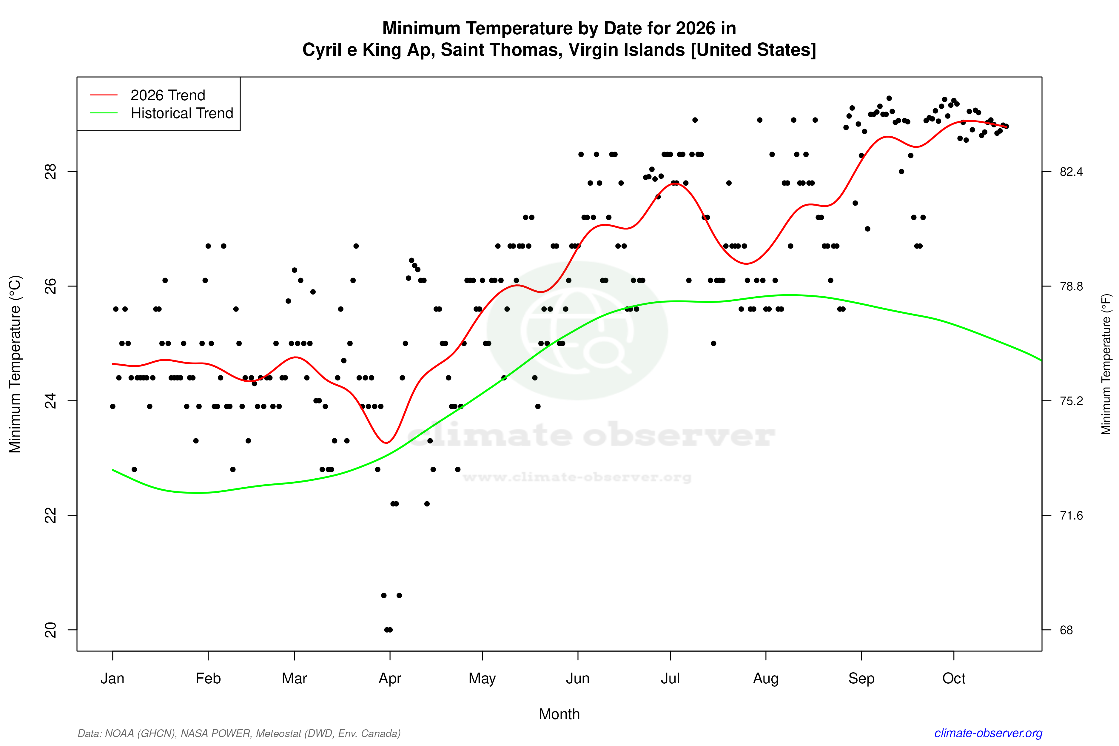Current Year Climate Trends vs Historical - Min Temperature this Year