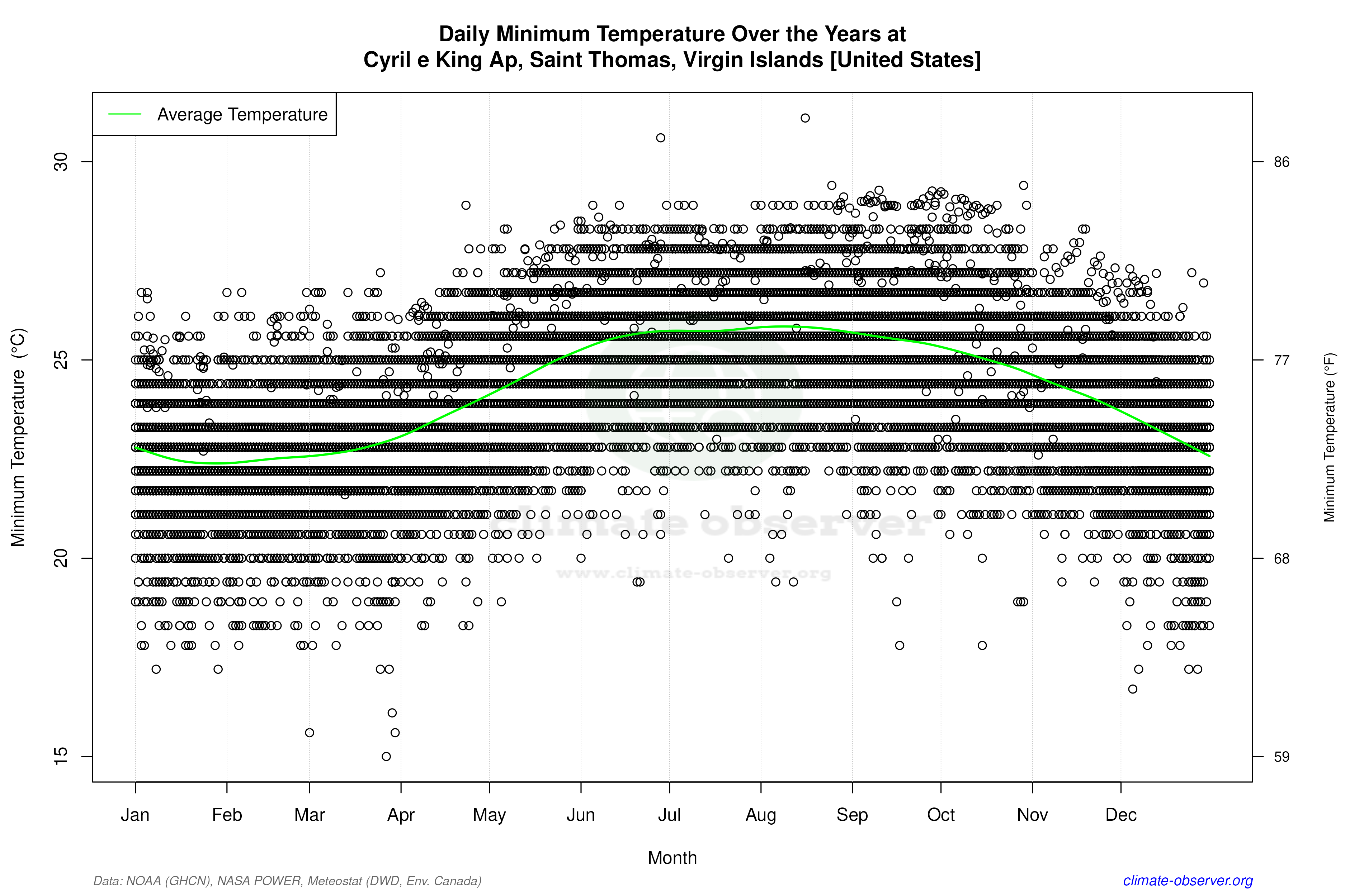 Daily Data Points and Averages Throughout the Year - Average Min Temperature Throughout Year