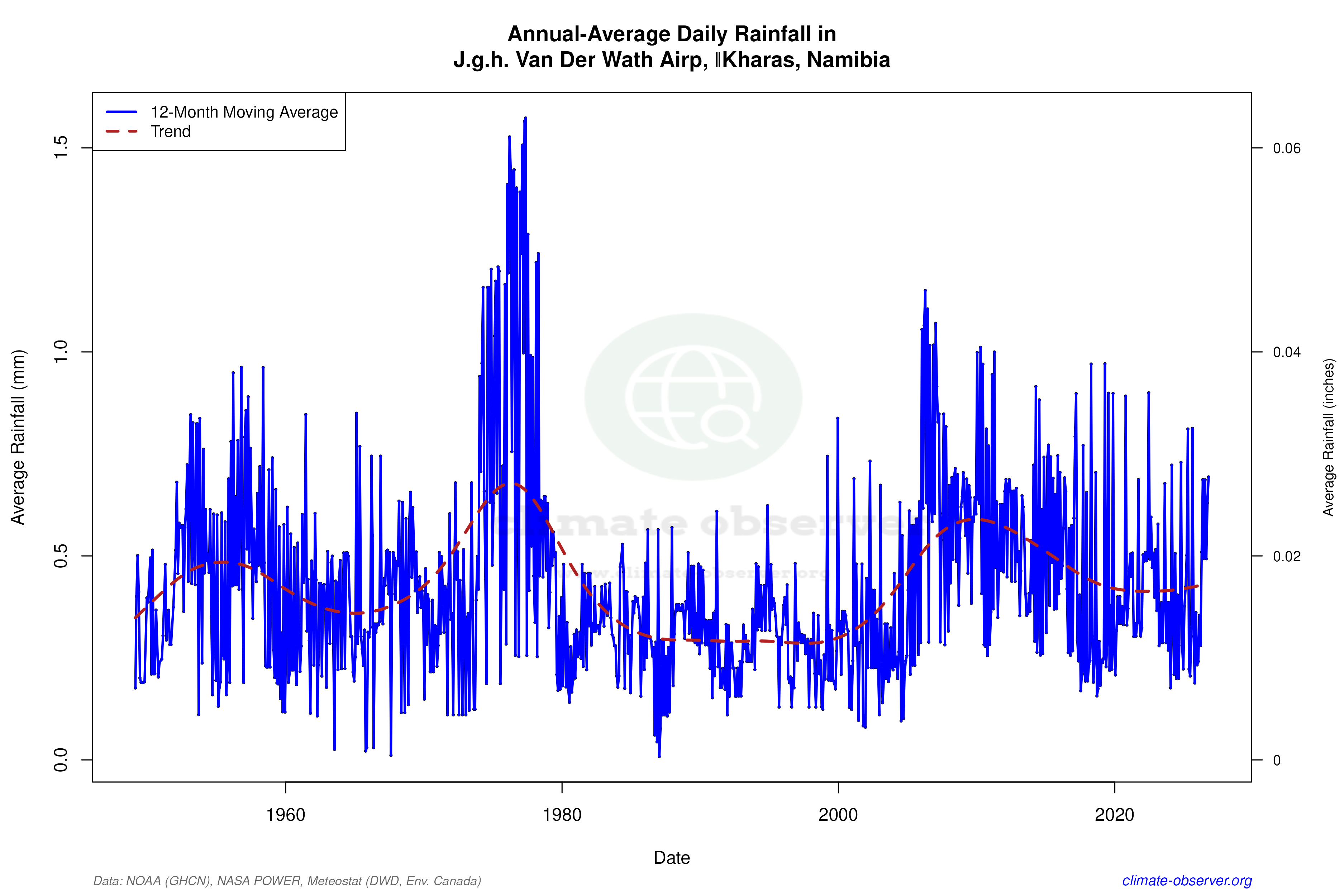 Climate 12-Month Moving Averages - Rainfall 12-Month MA