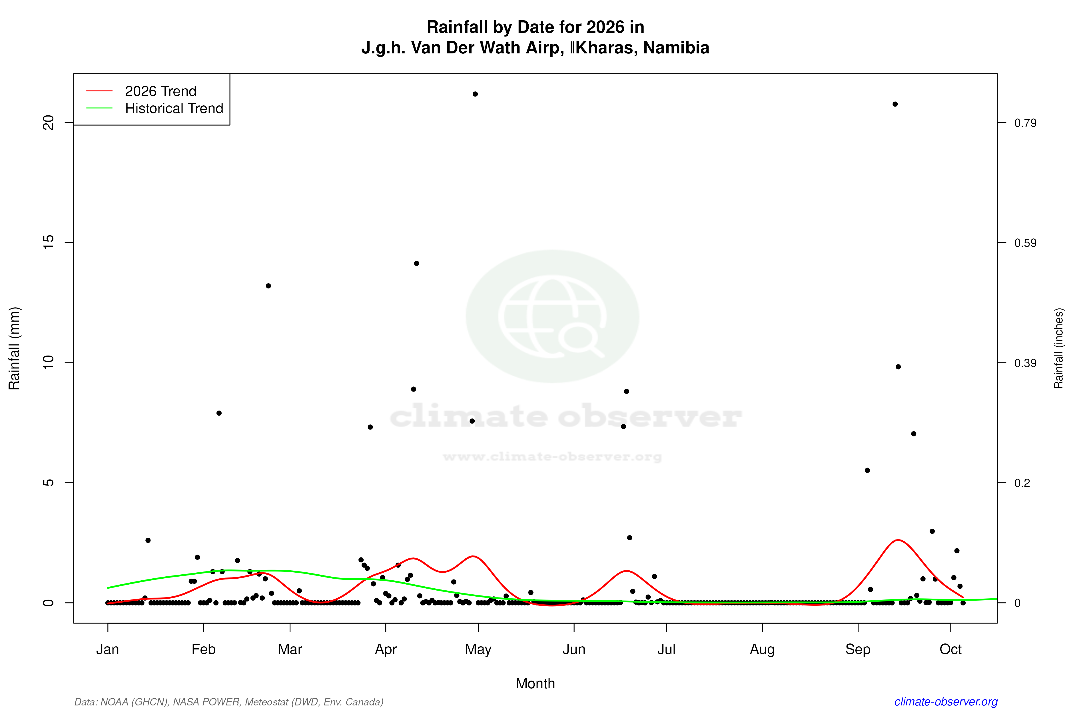 Current Year Climate Trends vs Historical - Rainfall this Year