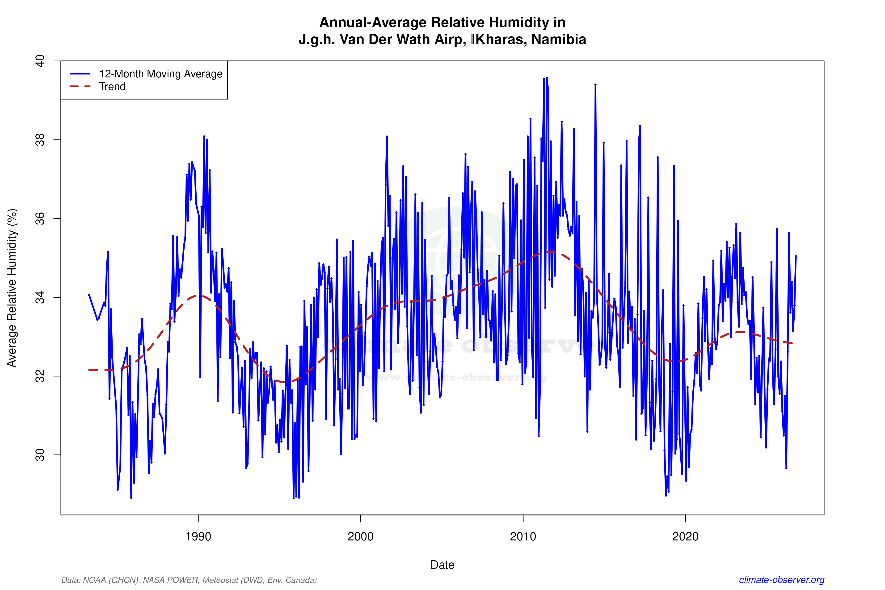 Climate 12-Month Moving Averages - Relative Humidity 12-Month MA