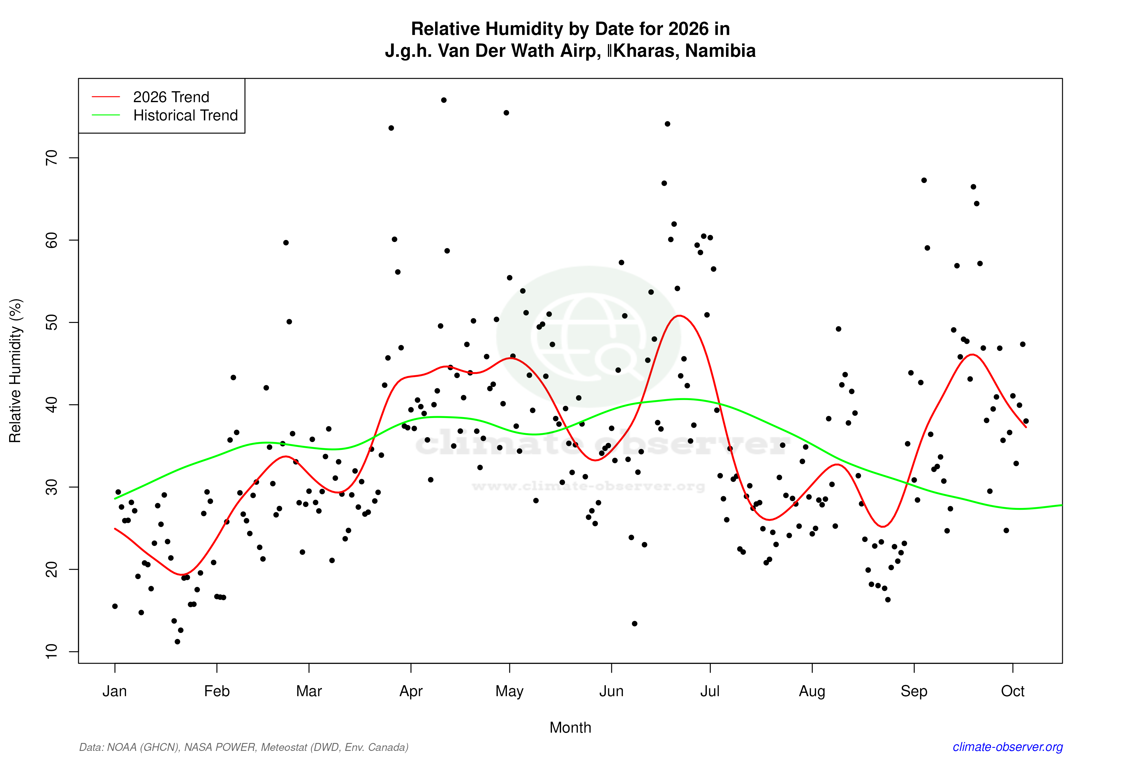 Current Year Climate Trends vs Historical - Relative Humidity this Year
