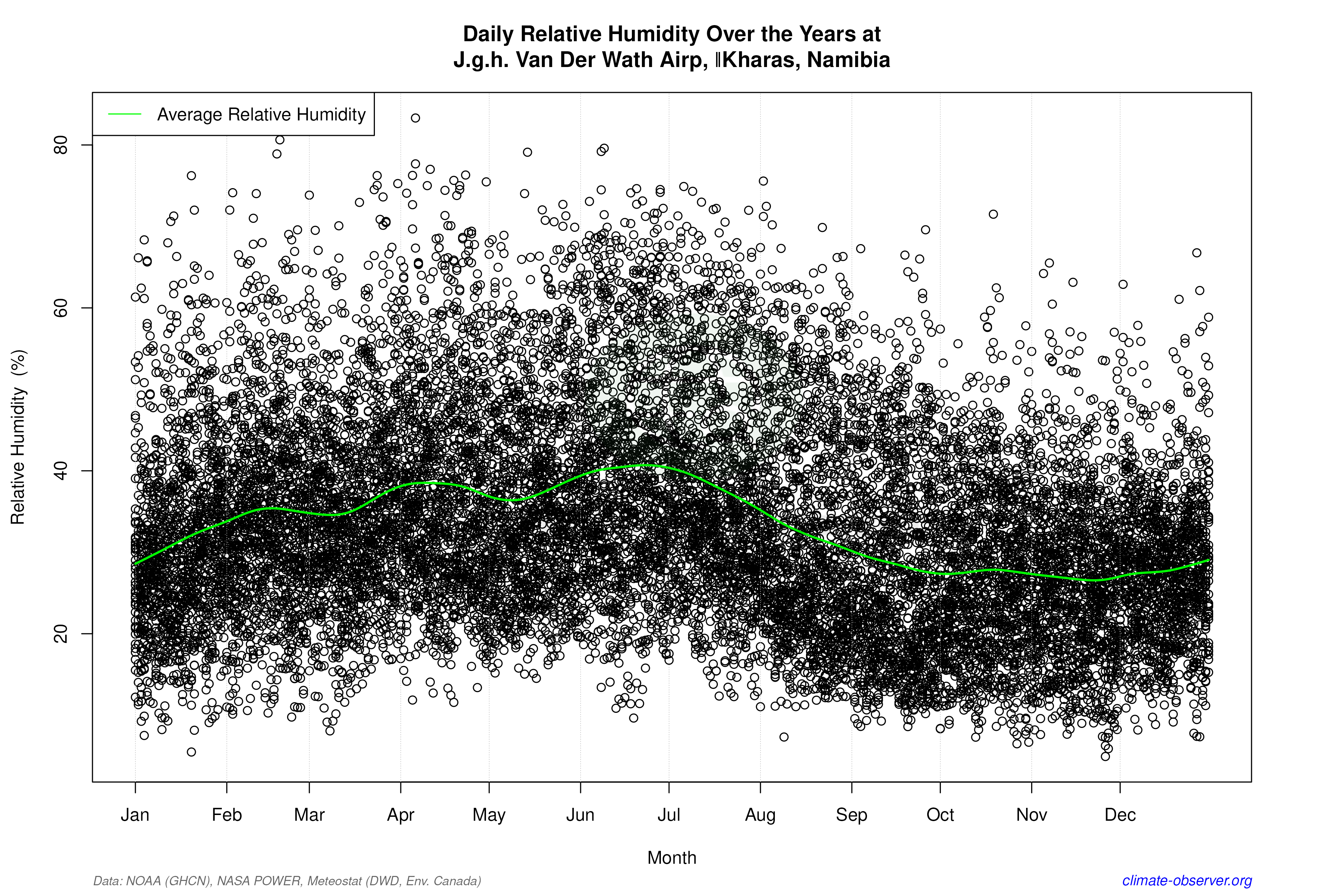 Daily Data Points and Averages Throughout the Year - Average Relative Humidity Throughout Year