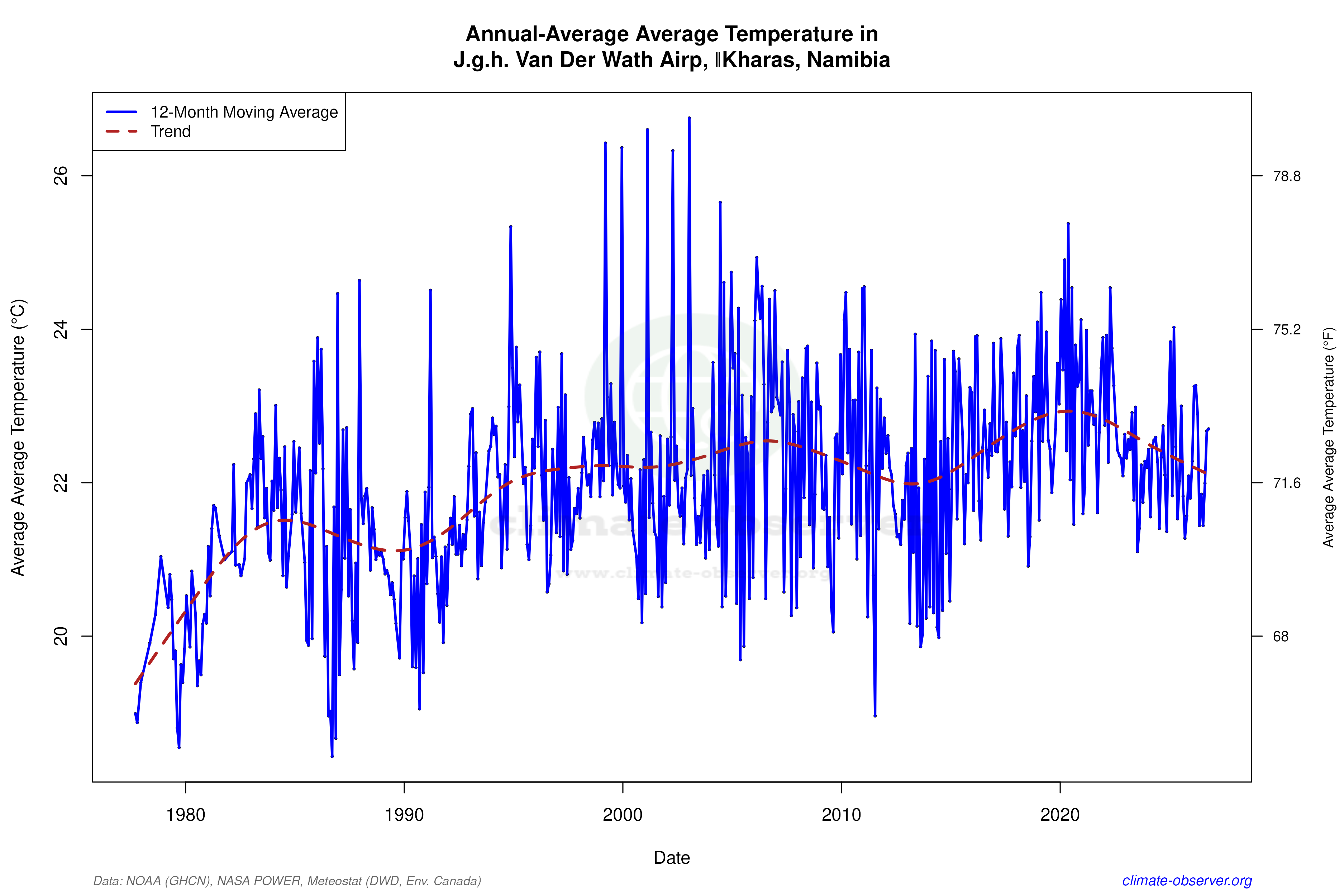 Climate 12-Month Moving Averages - Average Temperature 12-Month MA