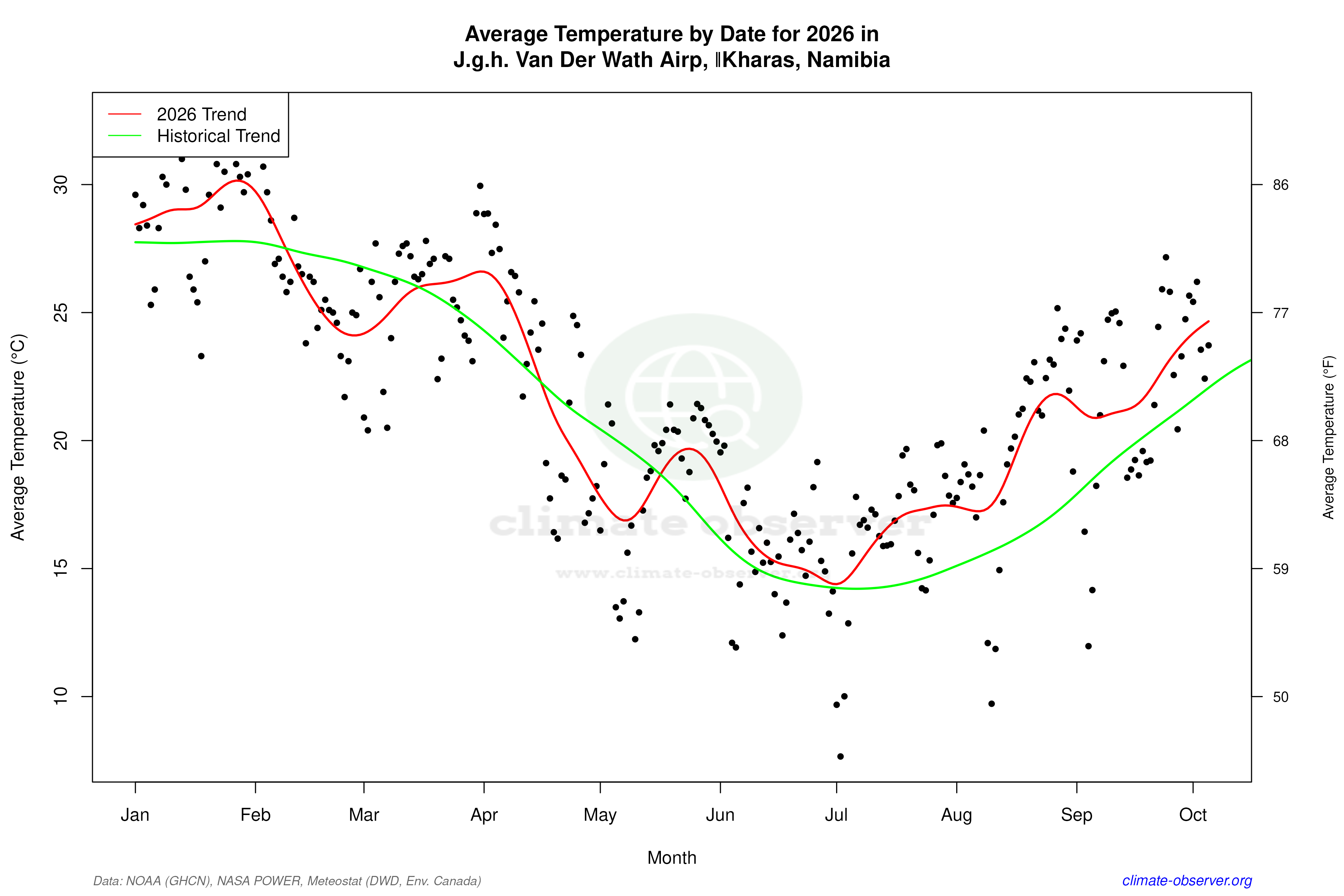 Current Year Climate Trends vs Historical - Average Temperature this Year