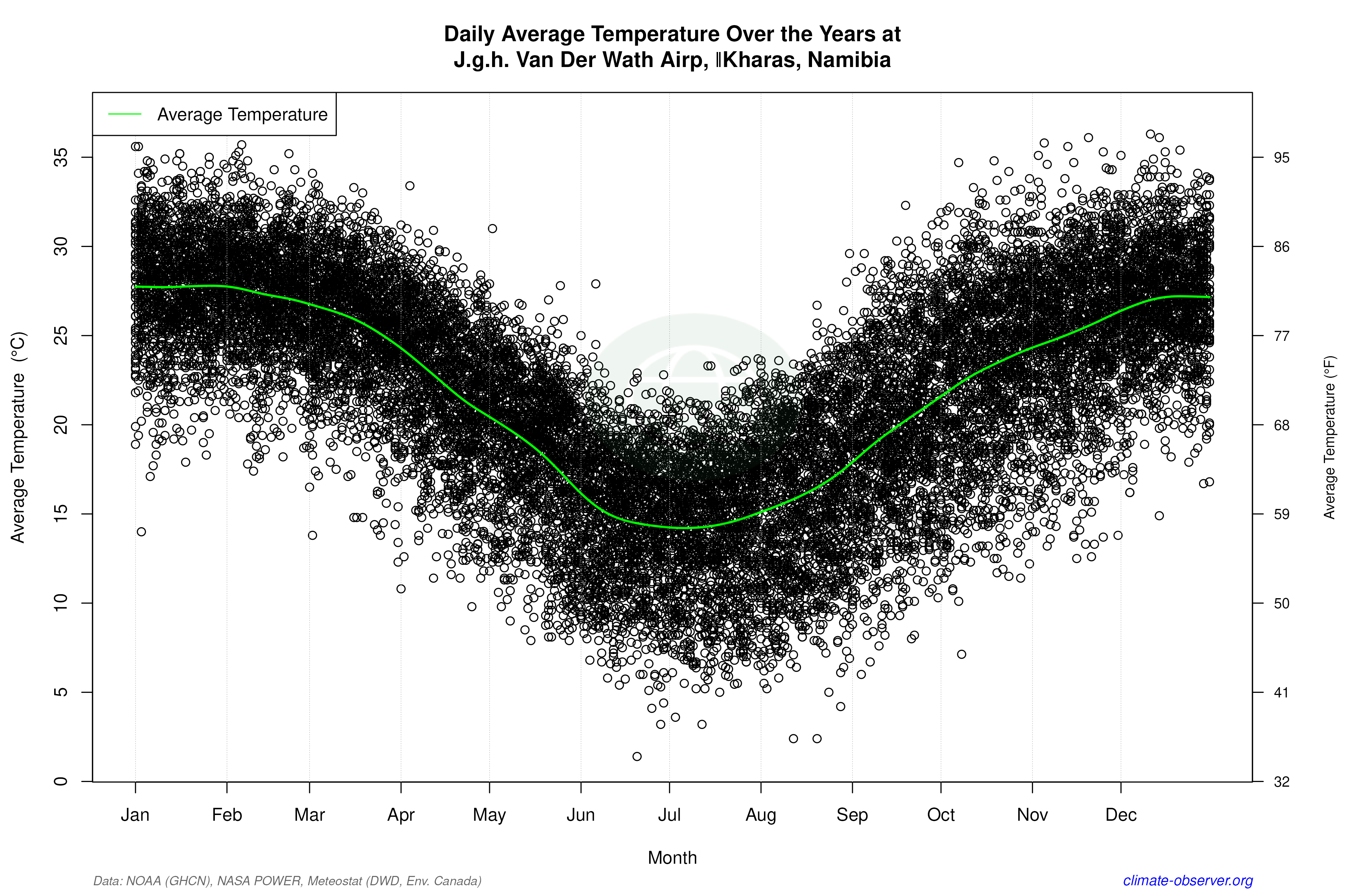 Daily Data Points and Averages Throughout the Year - Average Temperature Throughout Year