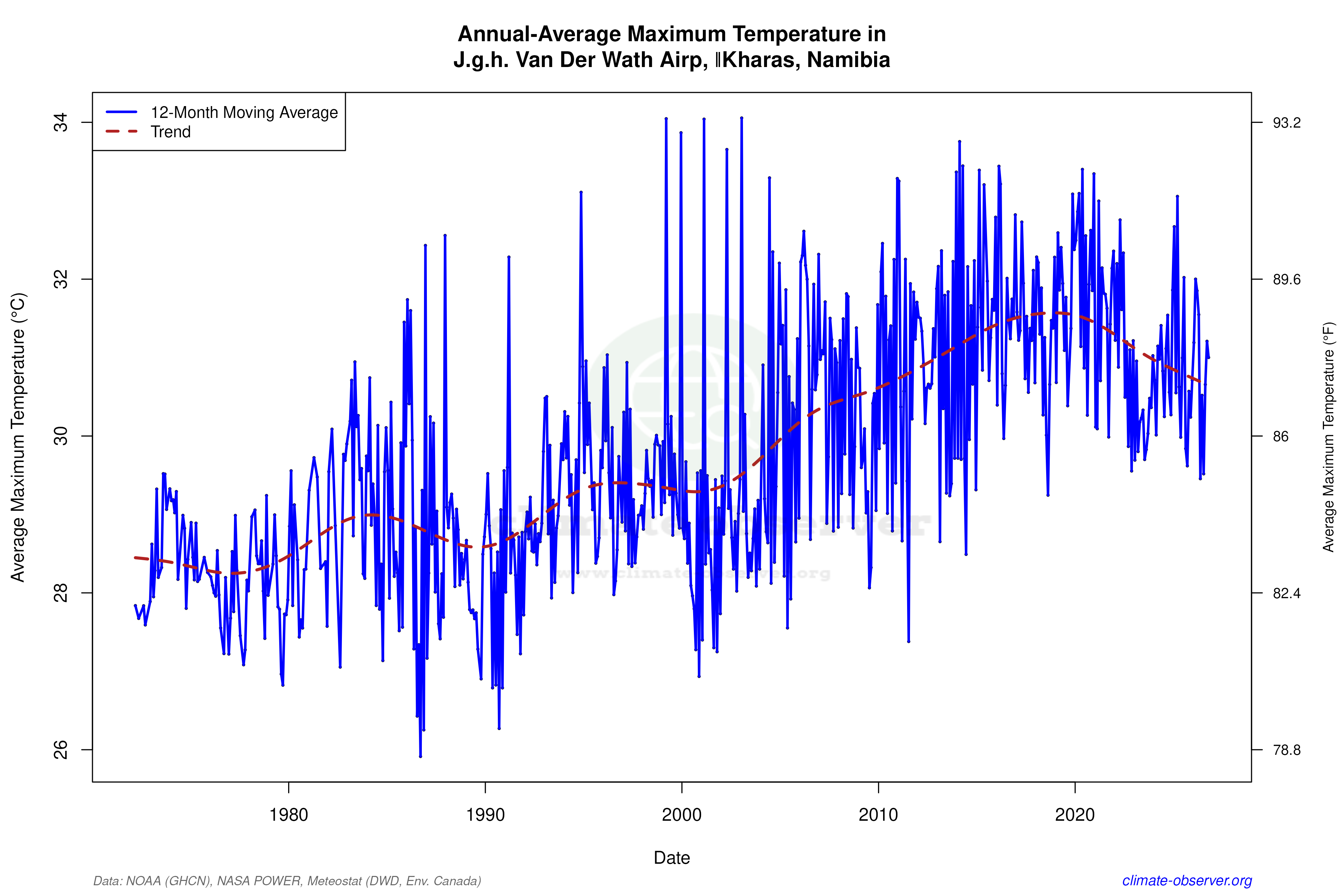 Climate 12-Month Moving Averages - Max Temperature 12-Month MA