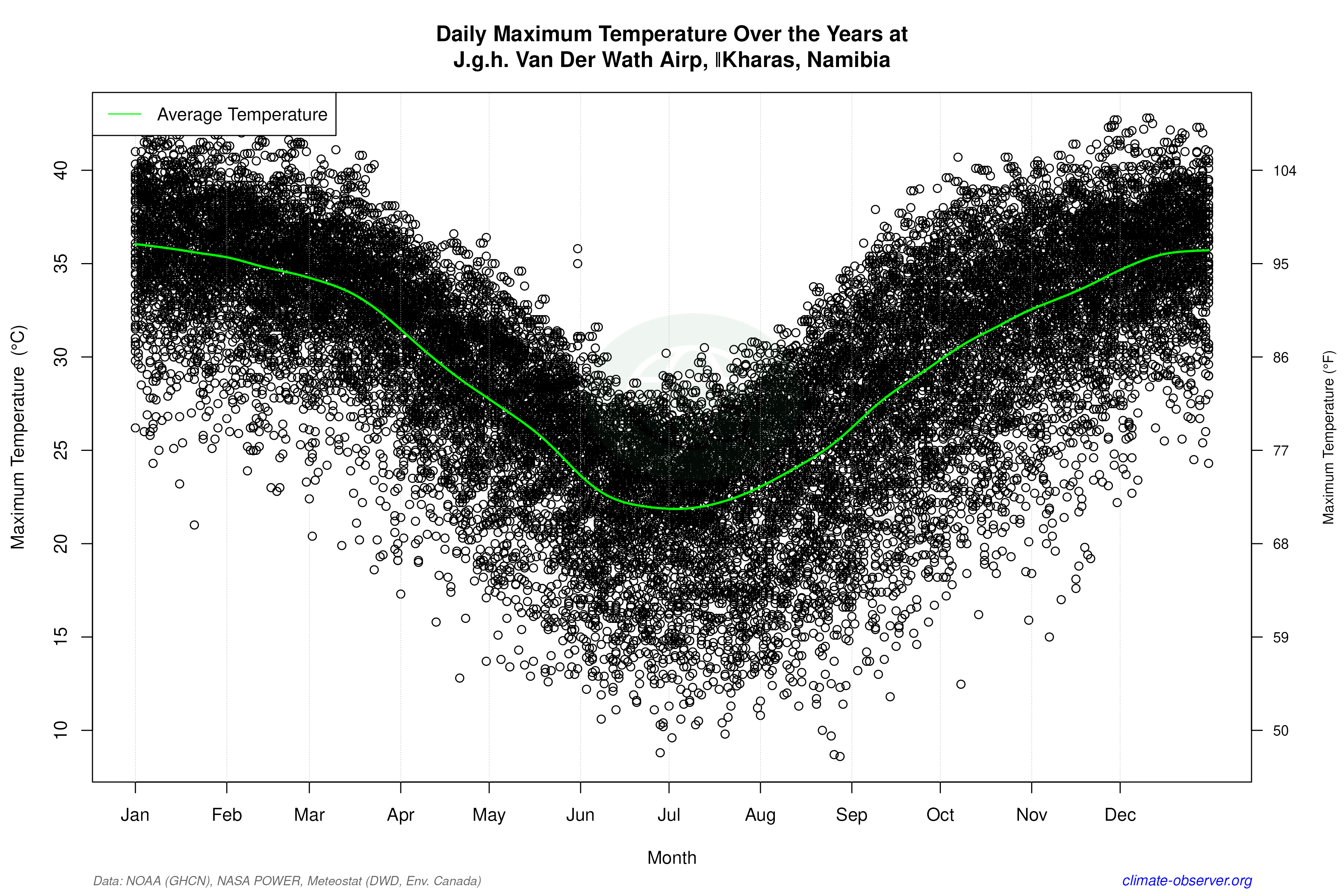 Daily Data Points and Averages Throughout the Year - Average Max Temperature Throughout Year