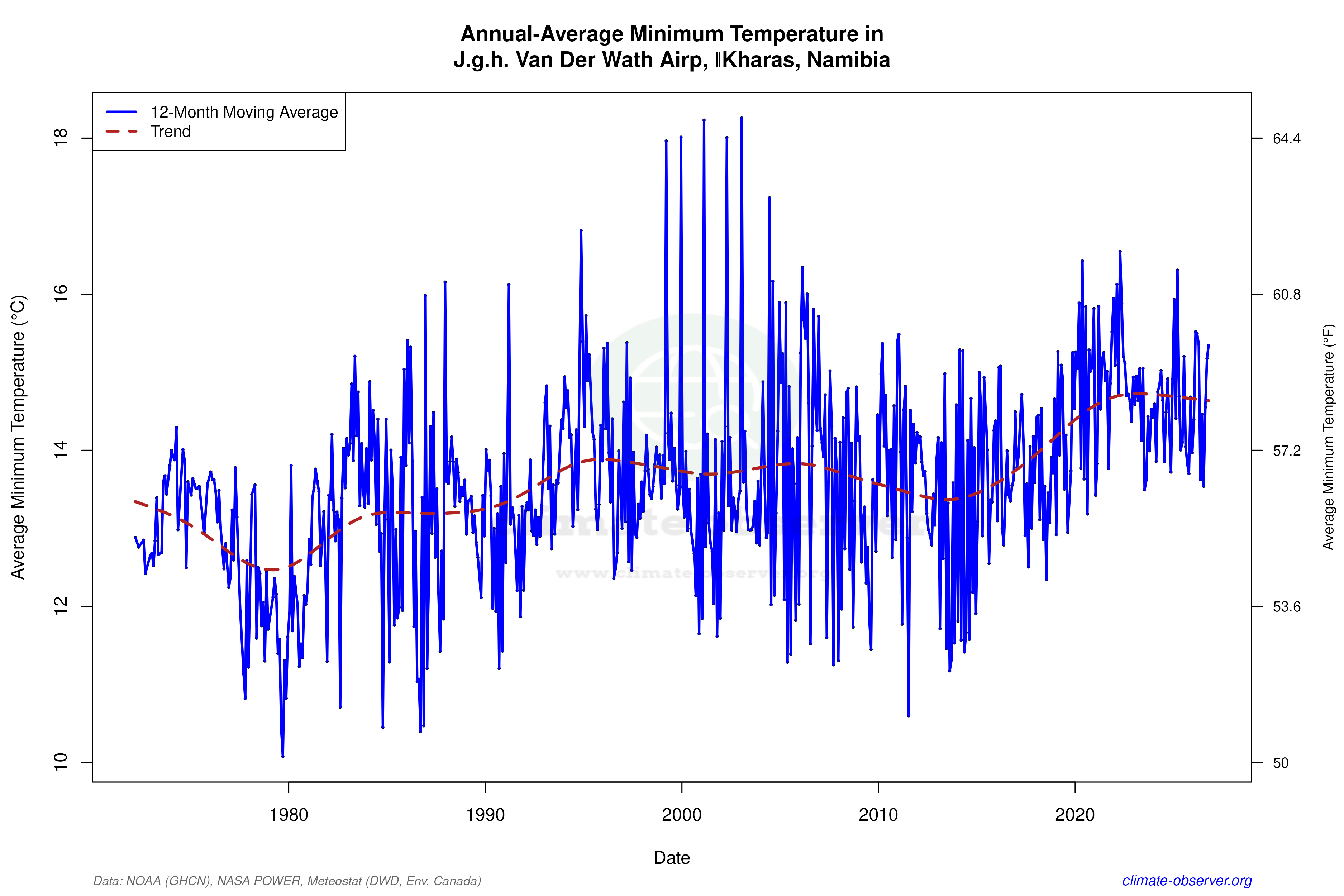 Climate 12-Month Moving Averages - Min Temperature 12-Month MA
