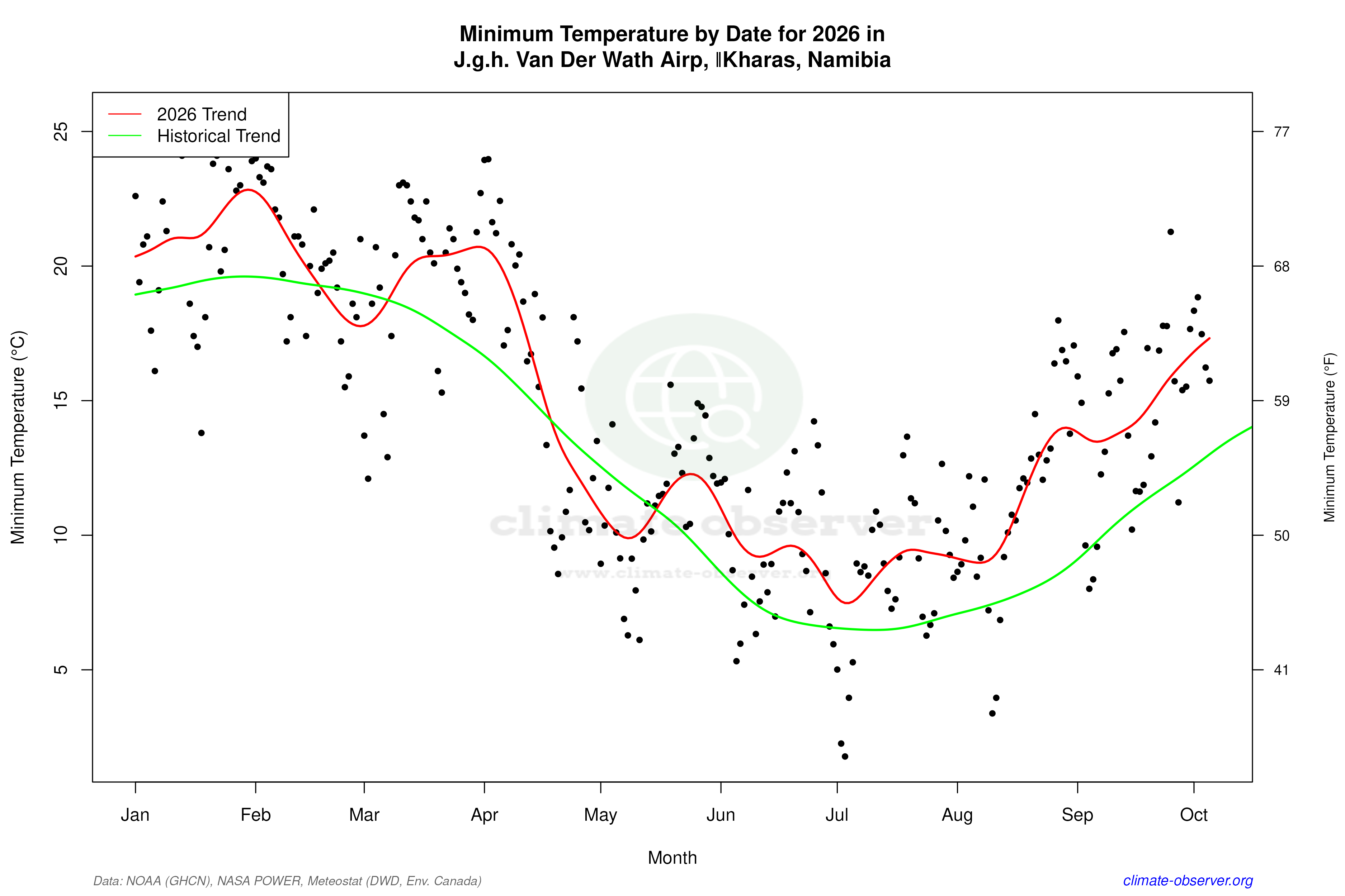 Current Year Climate Trends vs Historical - Min Temperature this Year