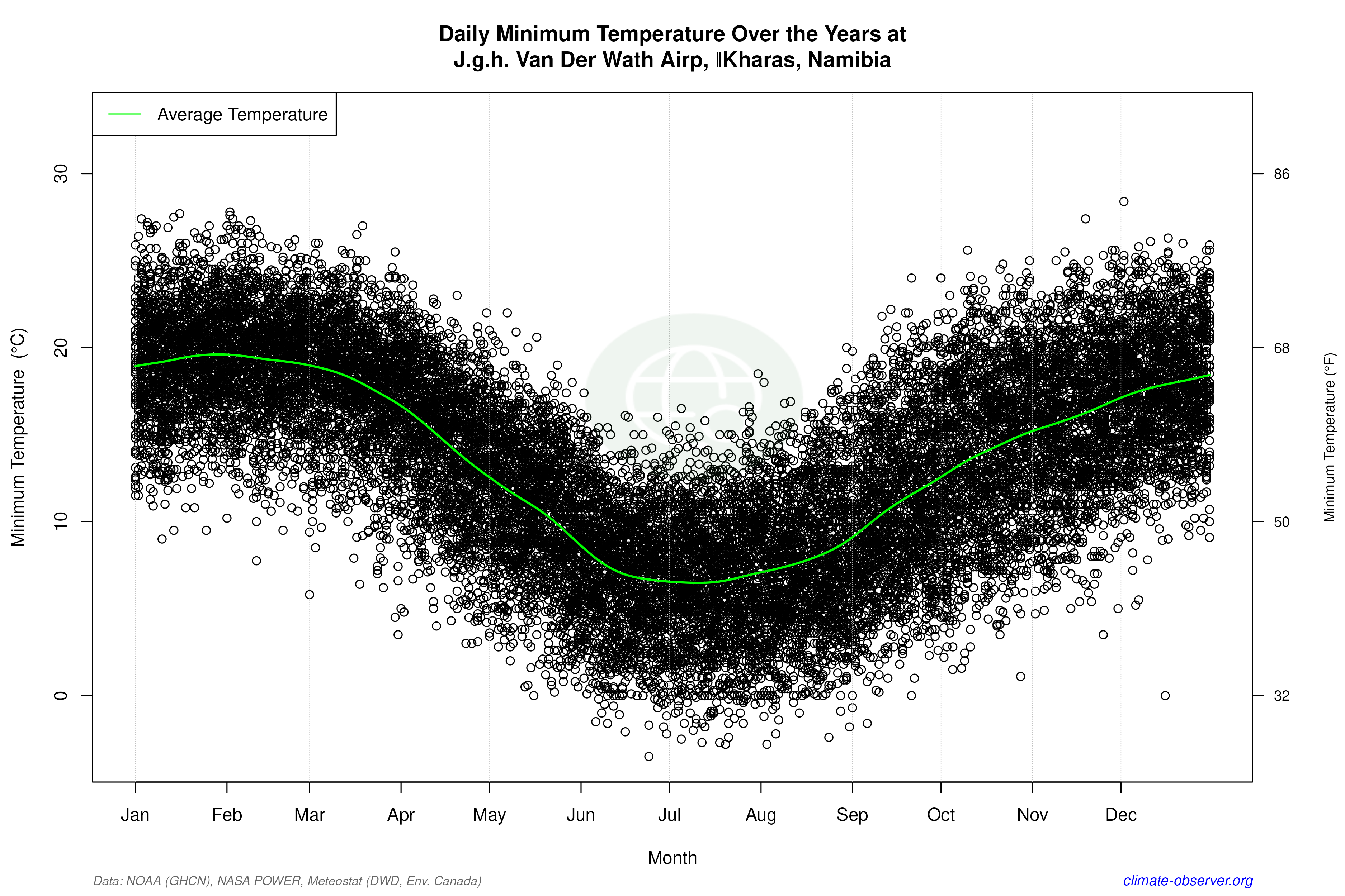 Daily Data Points and Averages Throughout the Year - Average Min Temperature Throughout Year