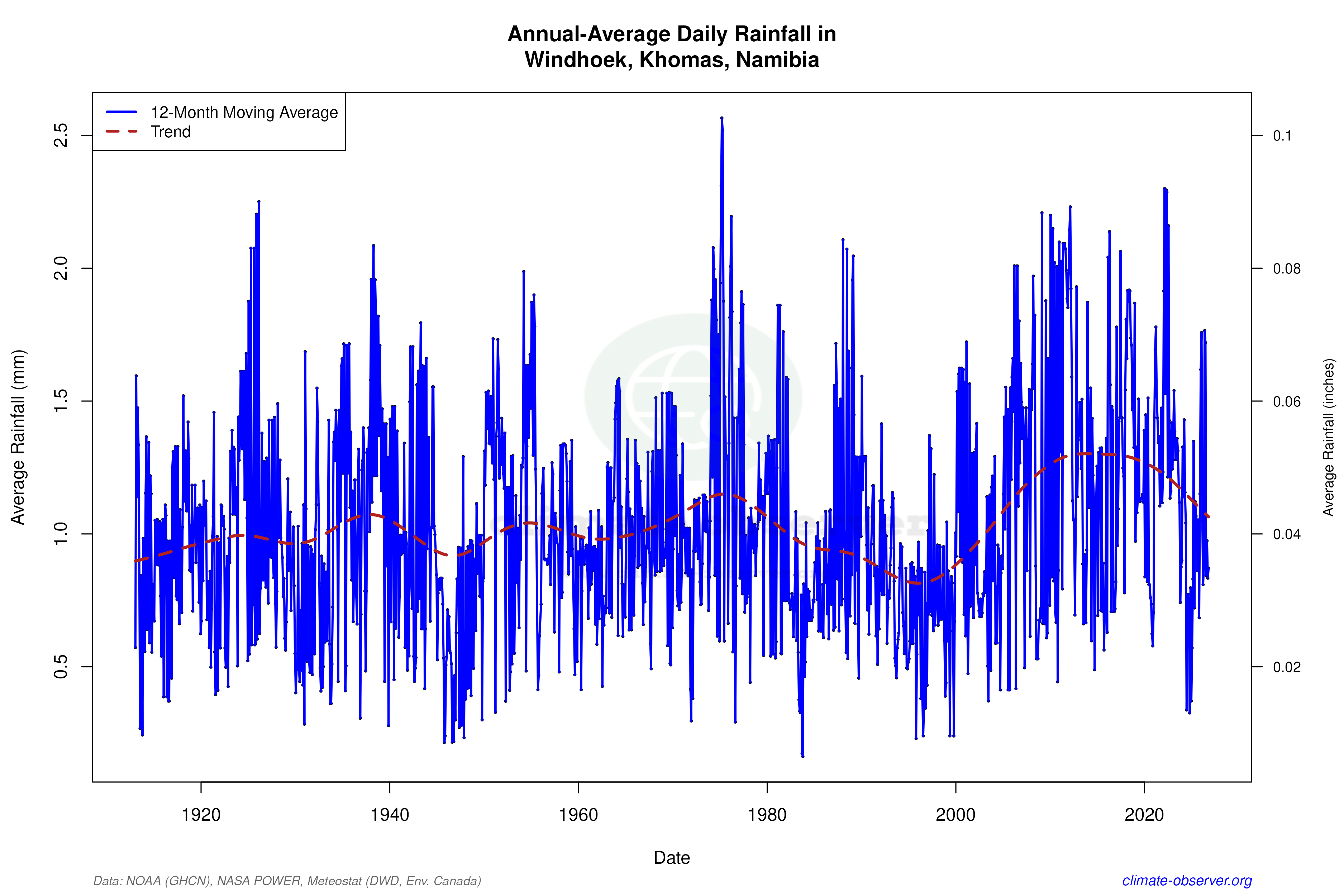 Climate 12-Month Moving Averages - Rainfall 12-Month MA