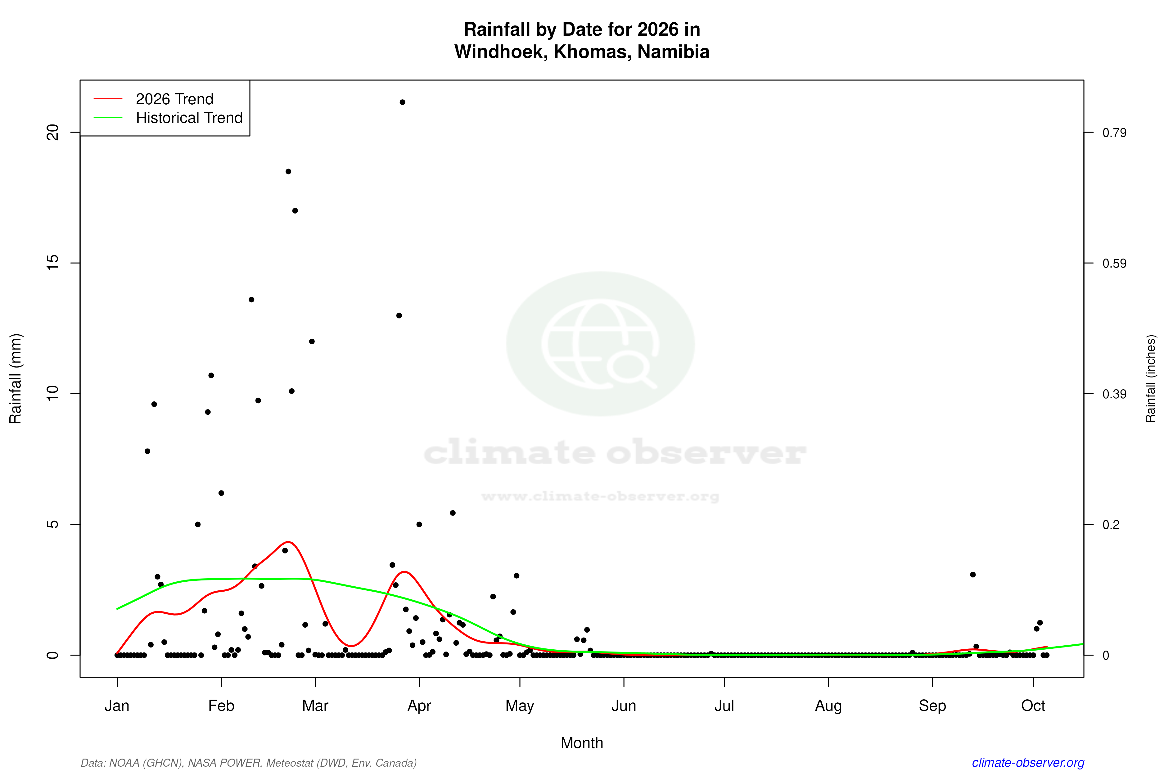 Current Year Climate Trends vs Historical - Rainfall this Year