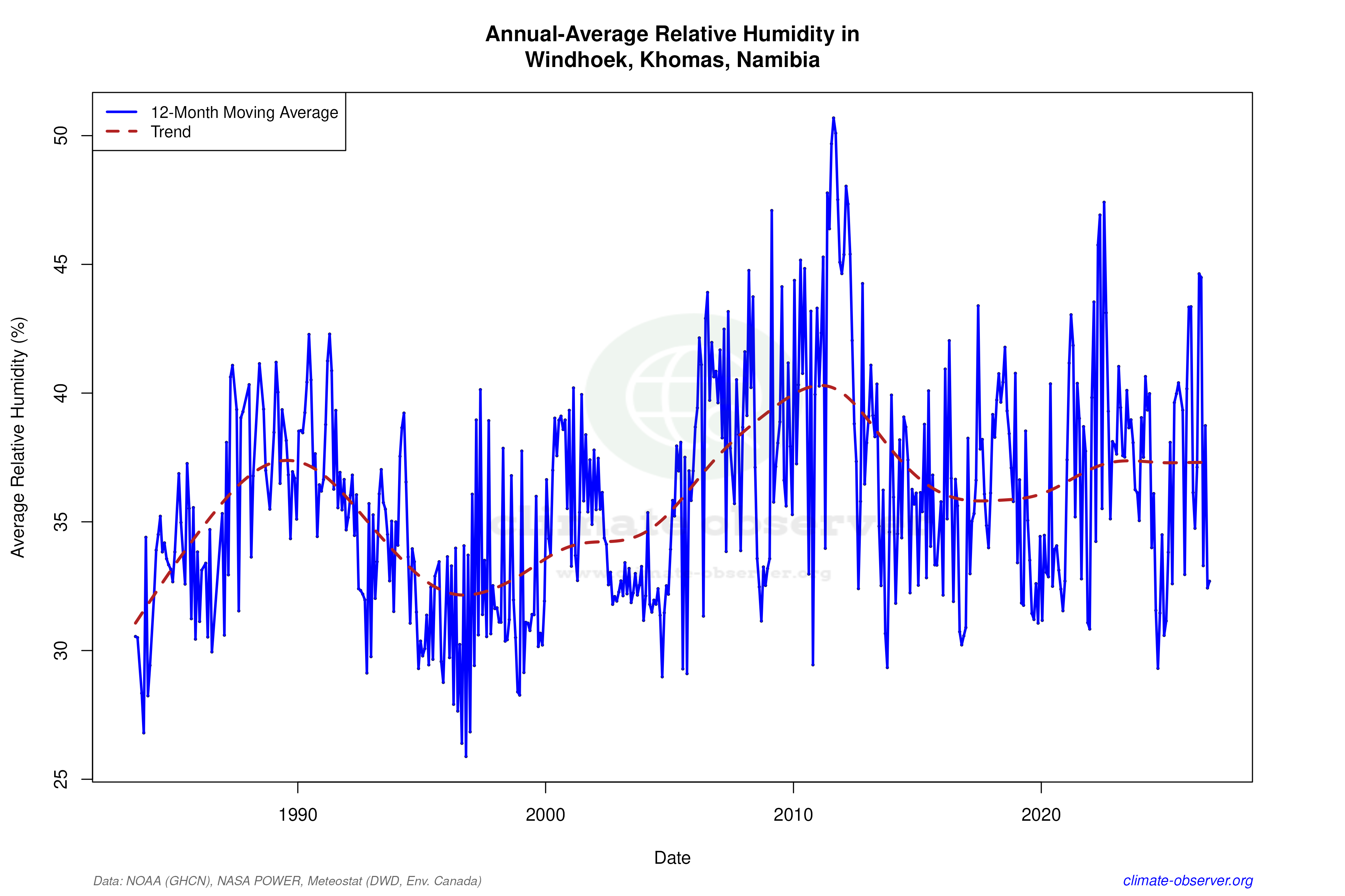 Climate 12-Month Moving Averages - Relative Humidity 12-Month MA