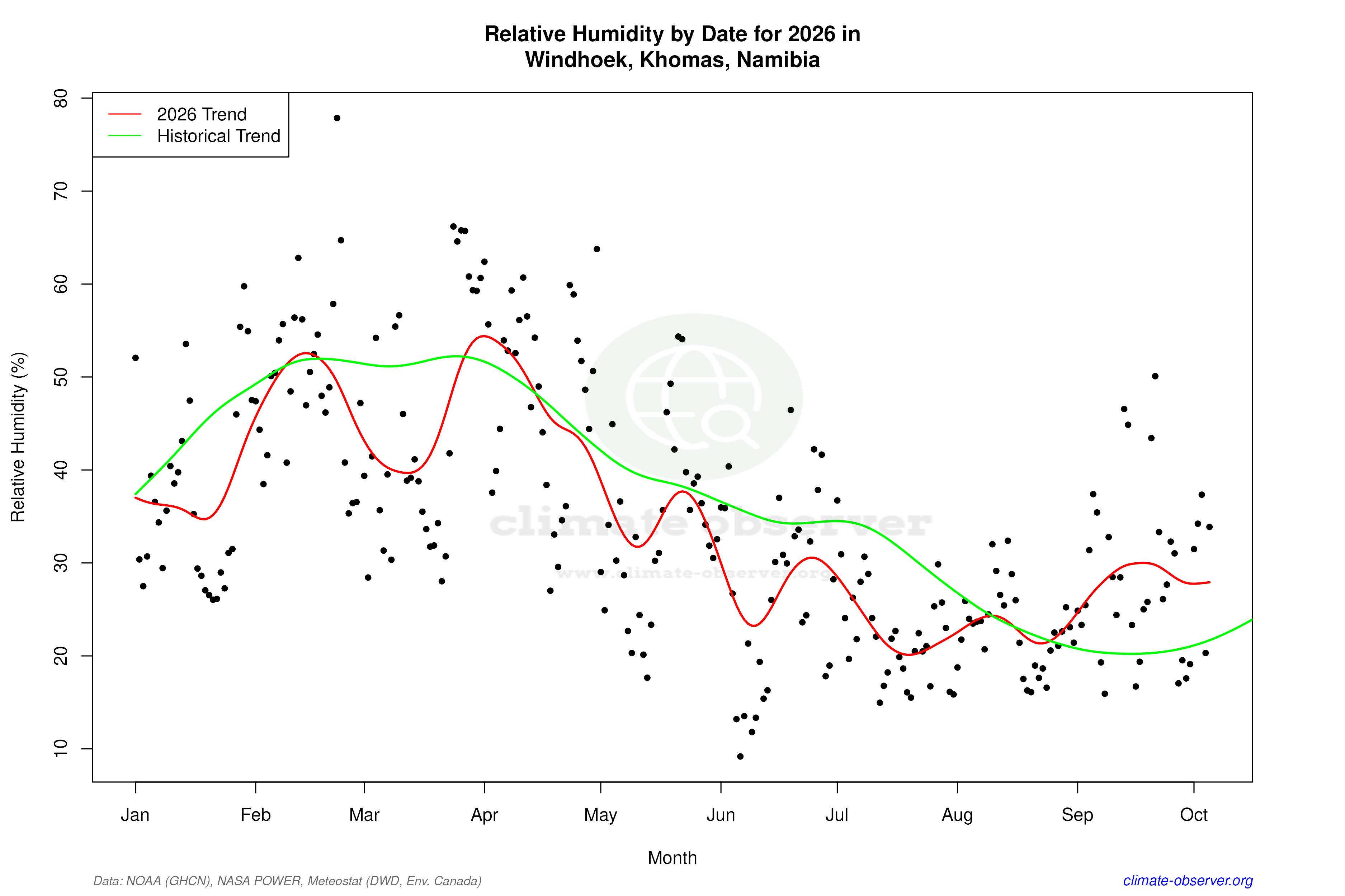 Current Year Climate Trends vs Historical - Relative Humidity this Year