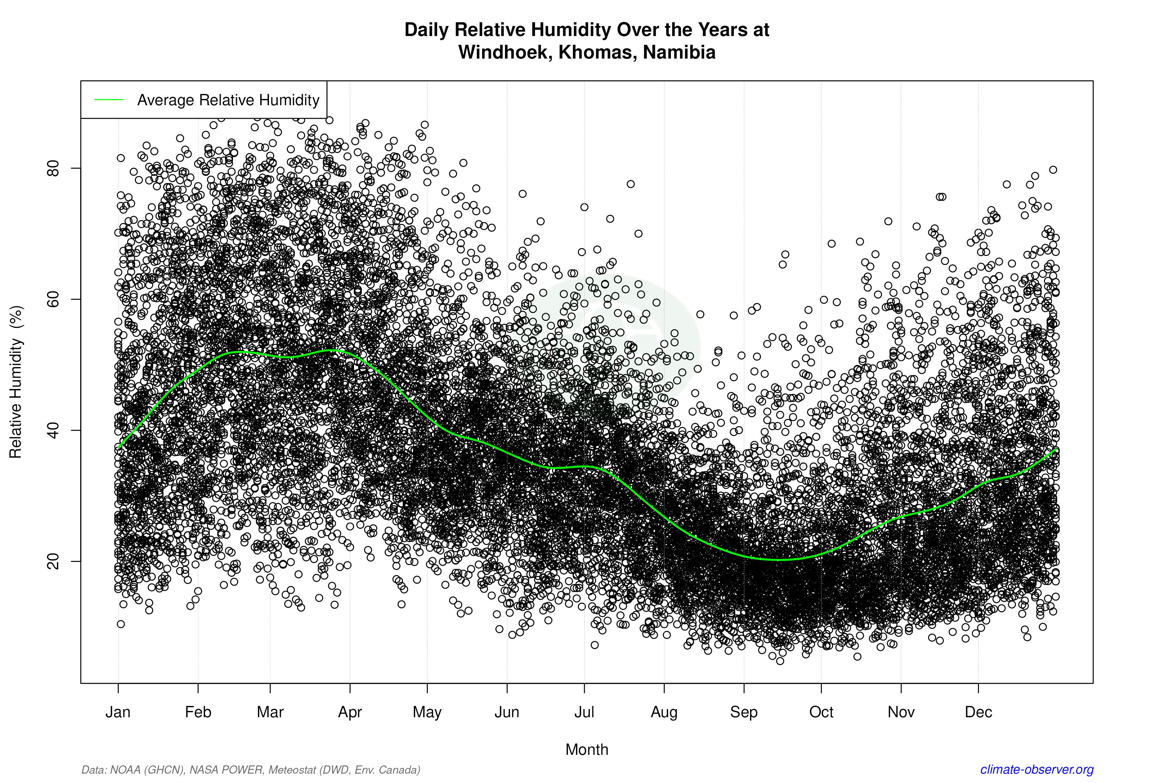 Daily Data Points and Averages Throughout the Year - Average Relative Humidity Throughout Year