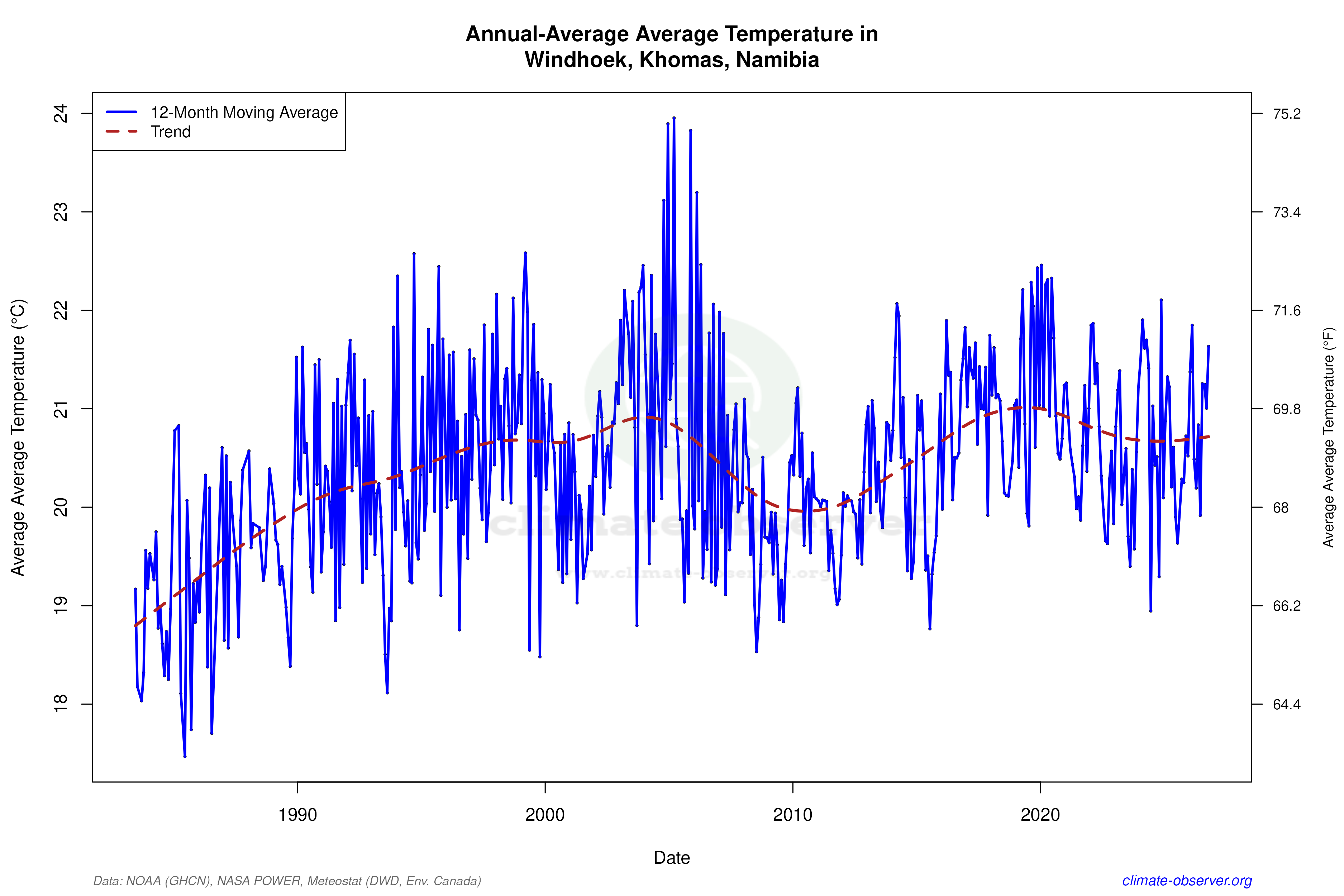 Climate 12-Month Moving Averages - Average Temperature 12-Month MA