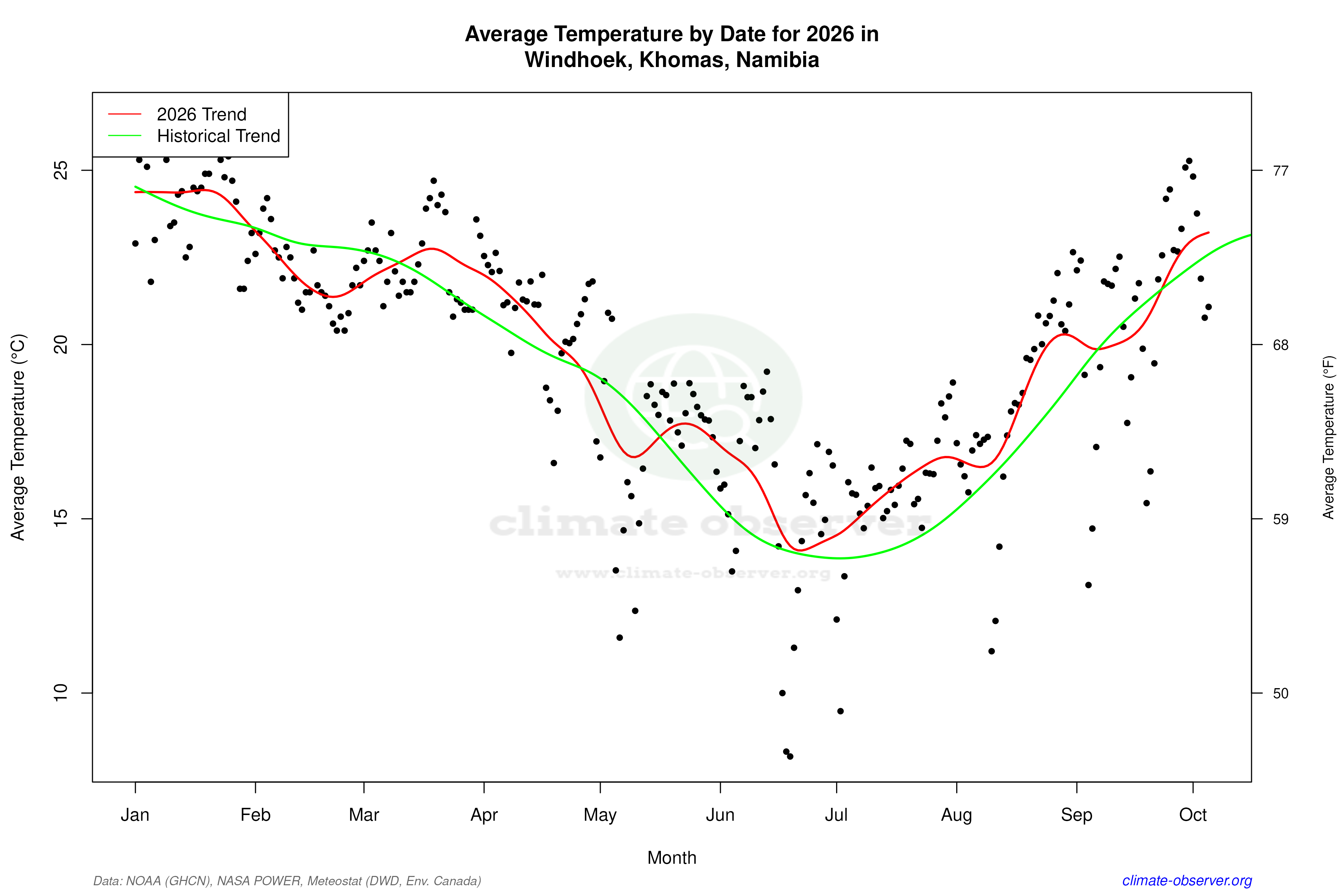 Current Year Climate Trends vs Historical - Average Temperature this Year