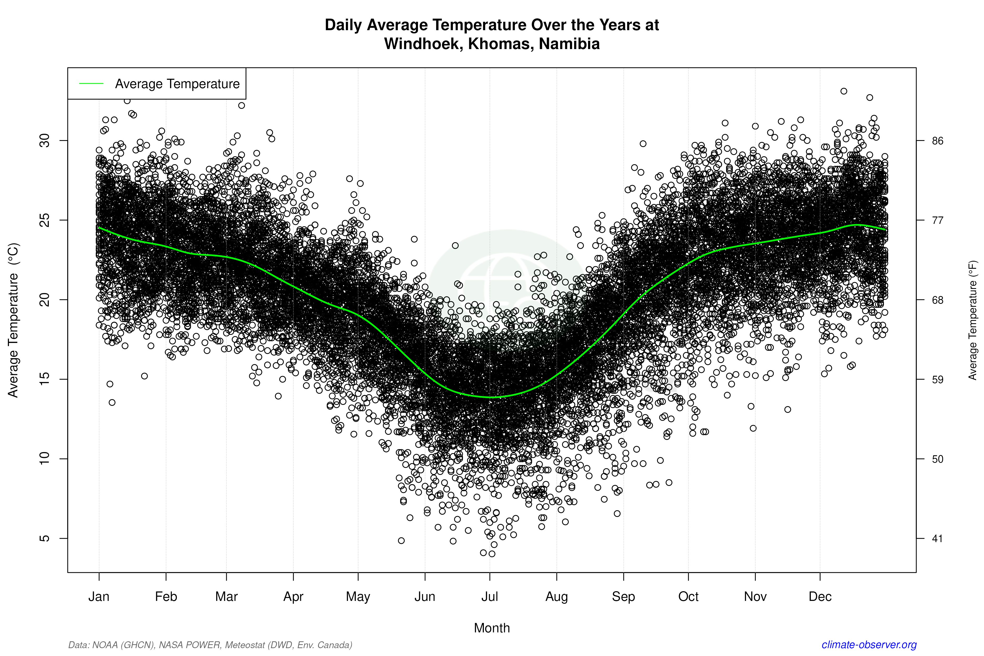 Daily Data Points and Averages Throughout the Year - Average Temperature Throughout Year