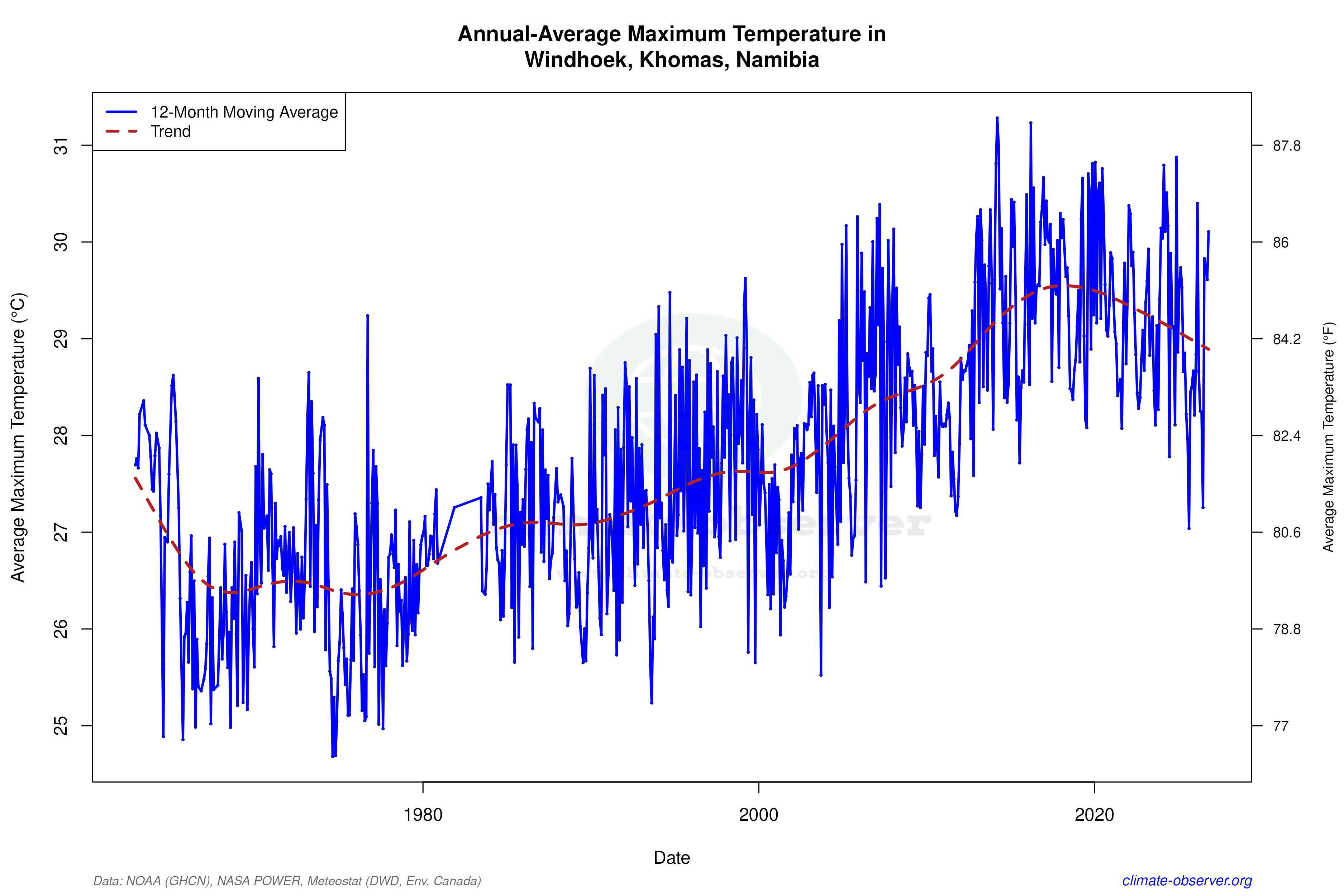 Climate 12-Month Moving Averages - Max Temperature 12-Month MA