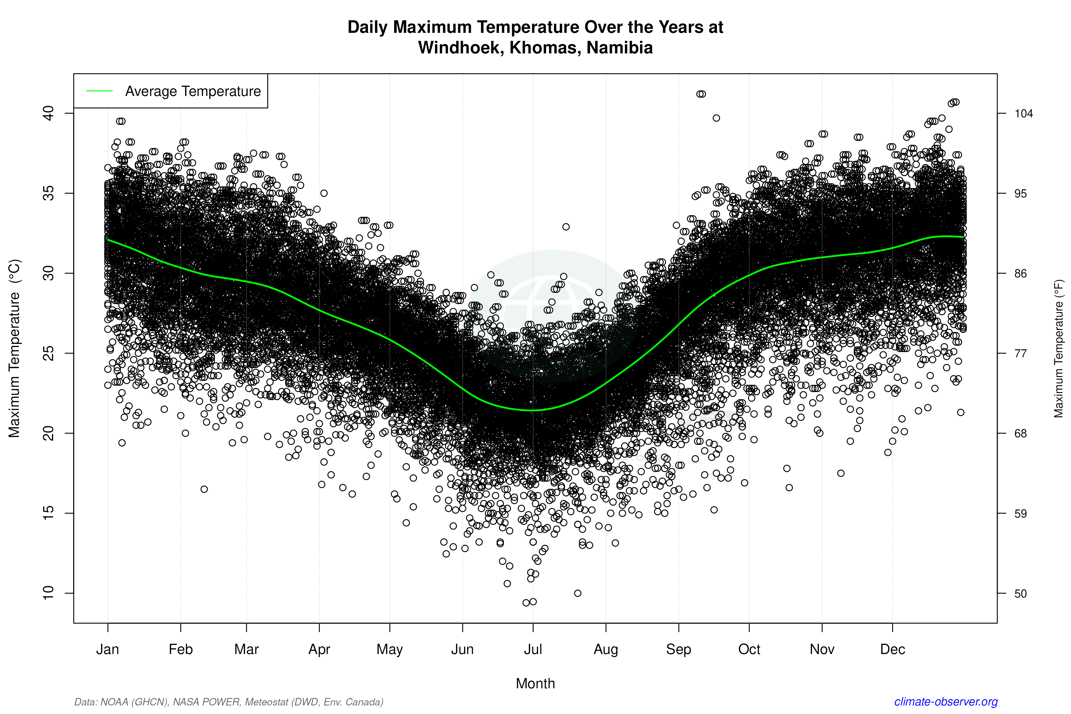 Daily Data Points and Averages Throughout the Year - Average Max Temperature Throughout Year