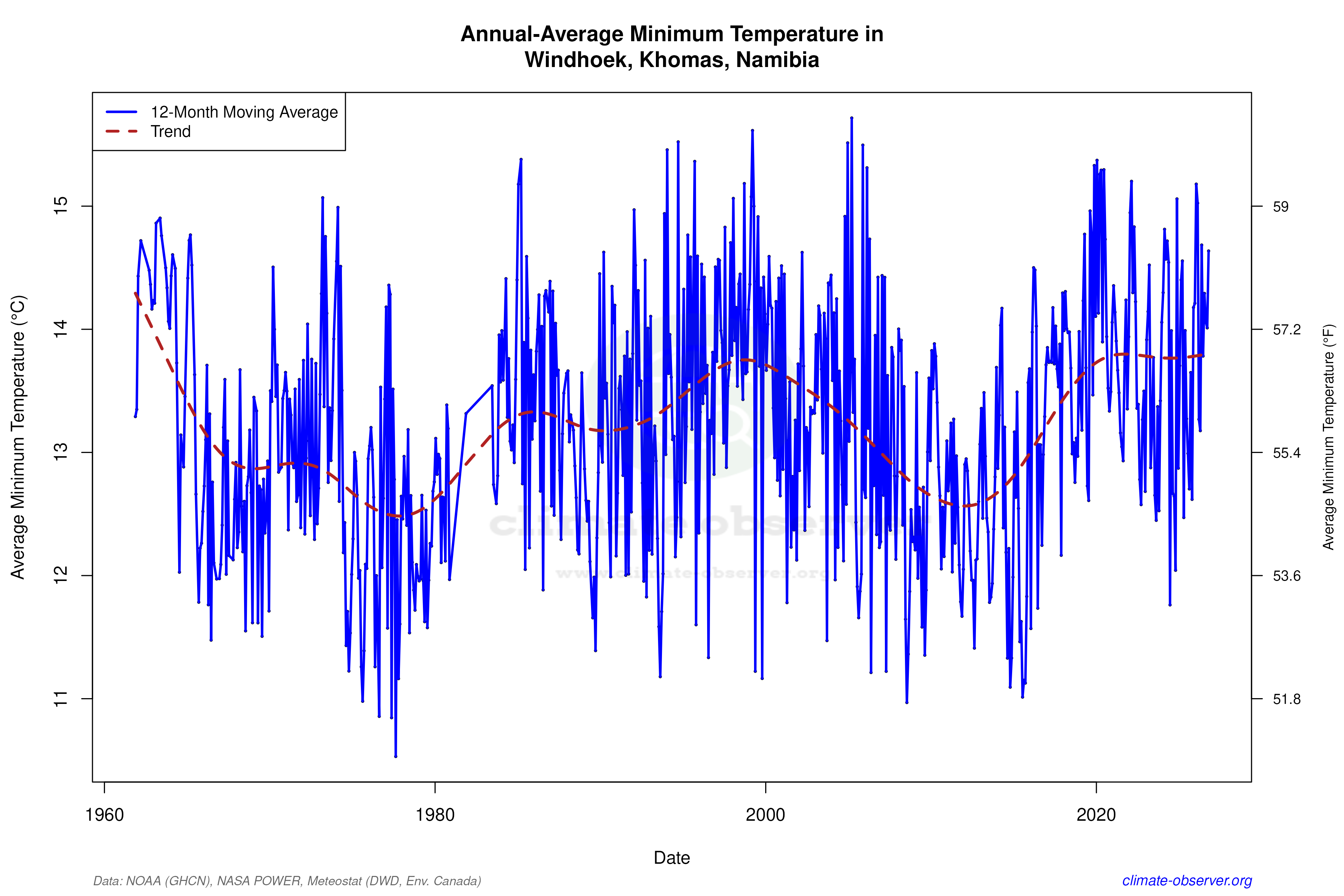Climate 12-Month Moving Averages - Min Temperature 12-Month MA