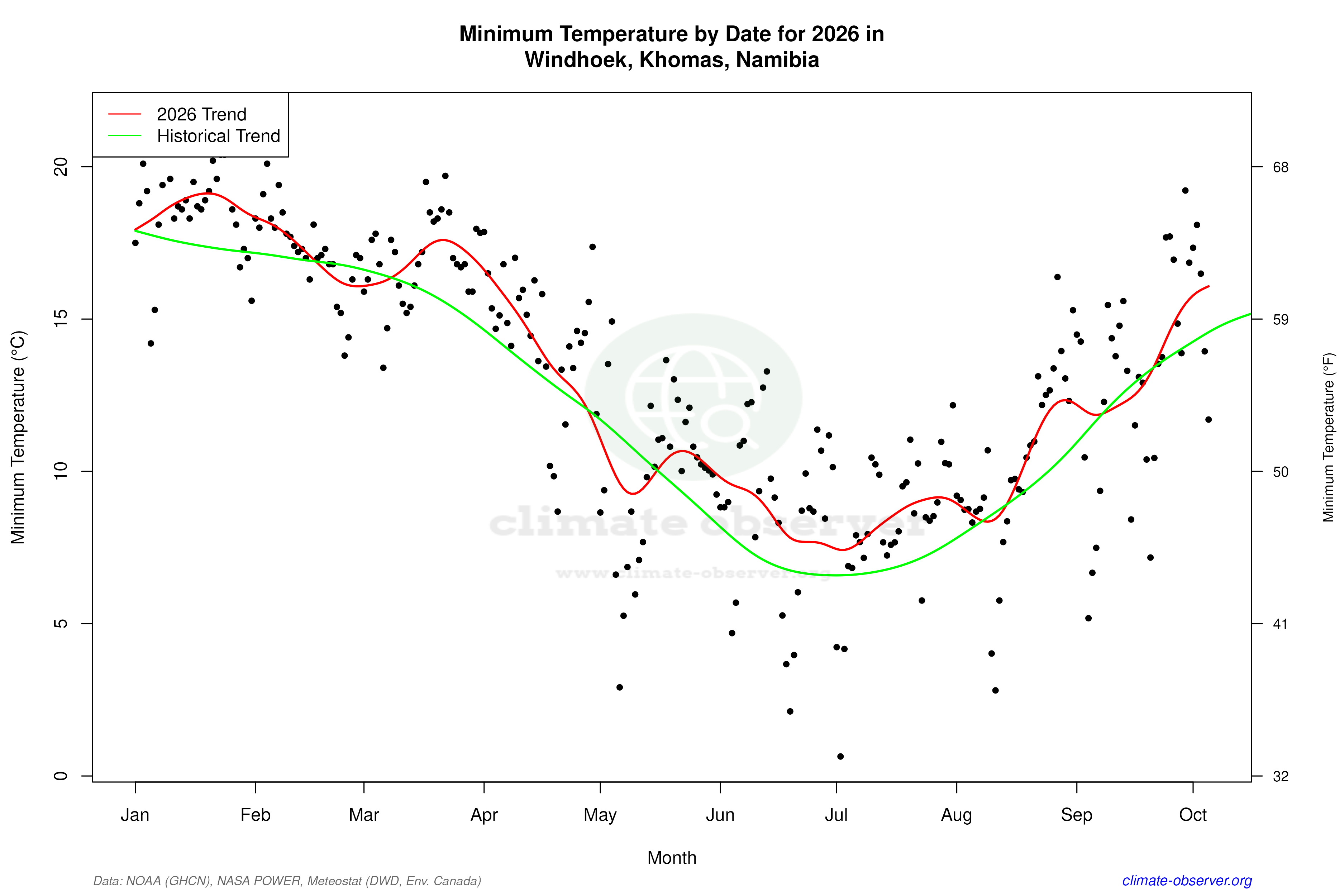 Current Year Climate Trends vs Historical - Min Temperature this Year