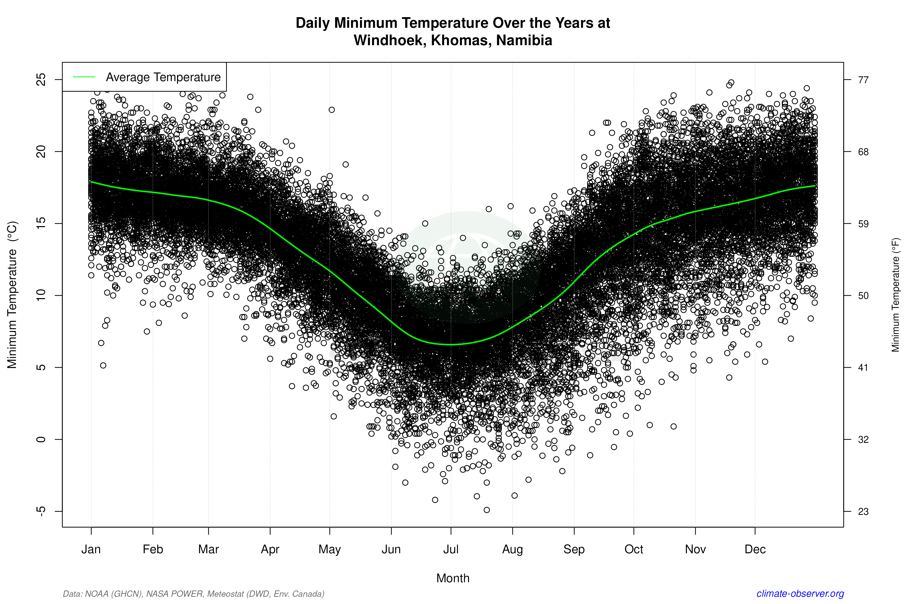 Daily Data Points and Averages Throughout the Year - Average Min Temperature Throughout Year
