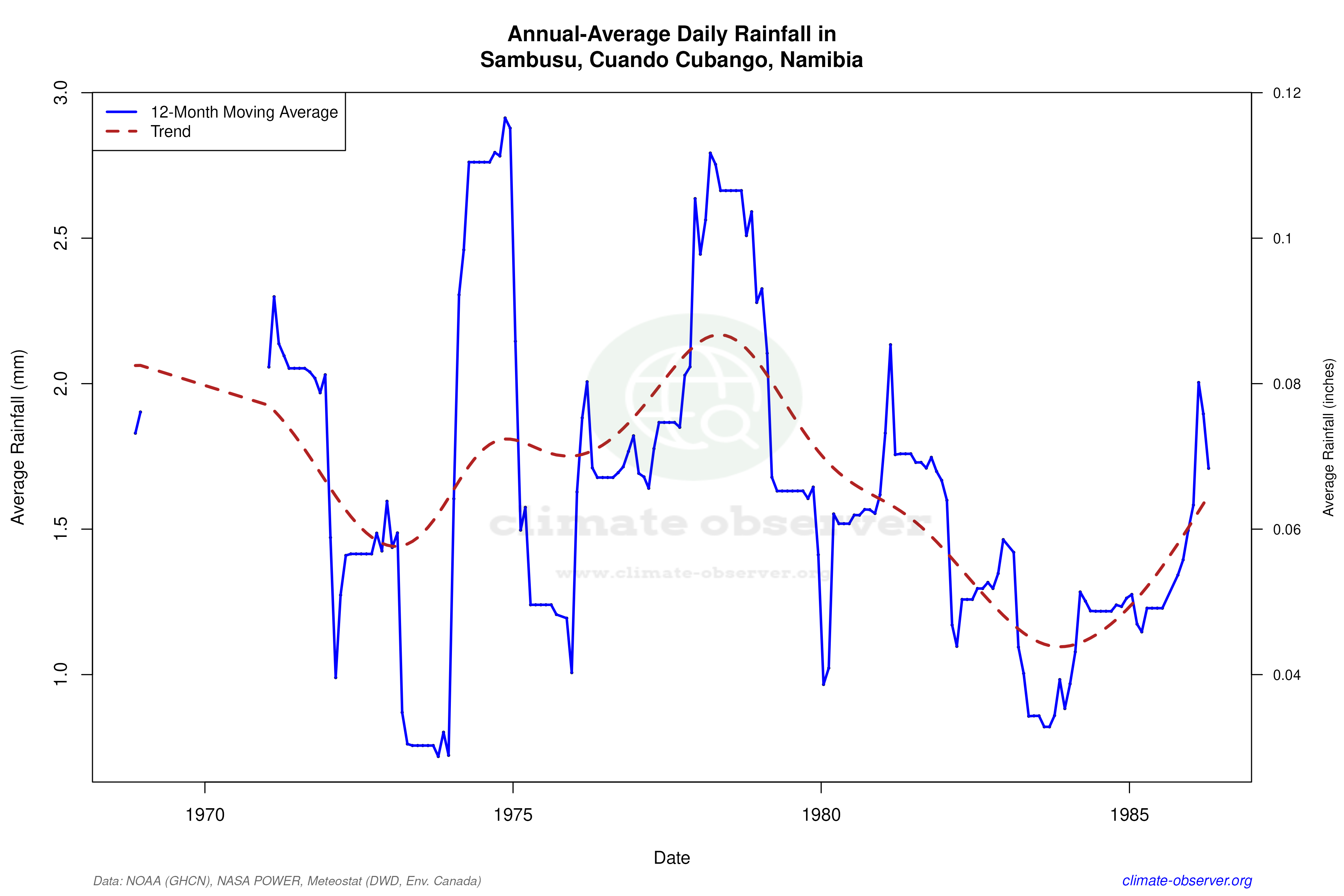 Climate 12-Month Moving Averages - Rainfall 12-Month MA