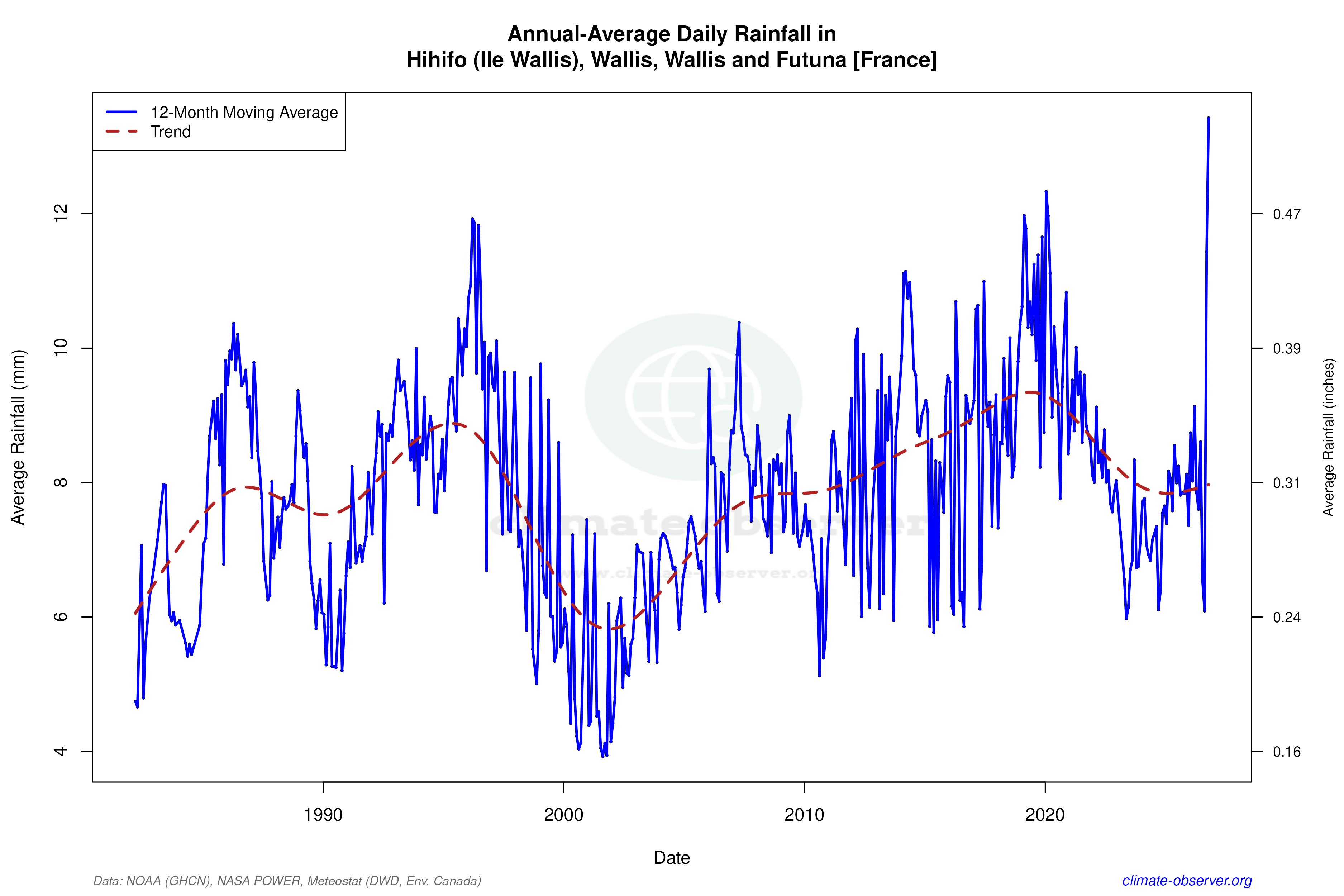 Climate 12-Month Moving Averages - Rainfall 12-Month MA