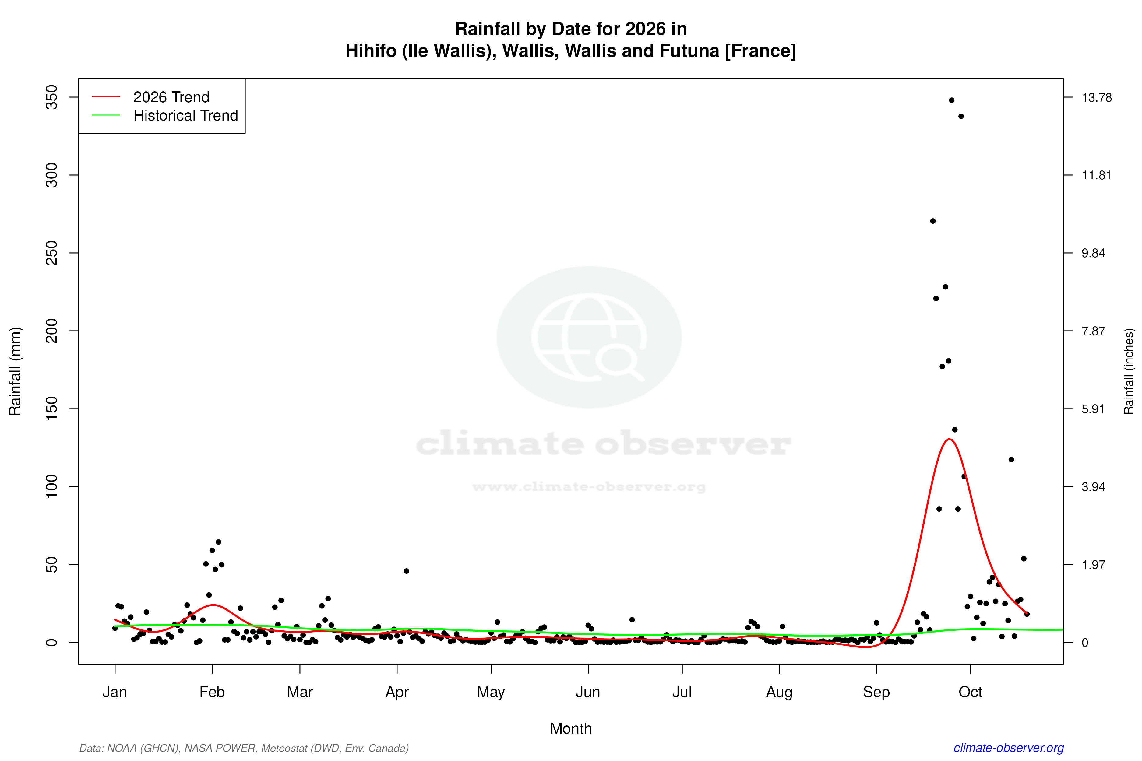 Current Year Climate Trends vs Historical - Rainfall this Year