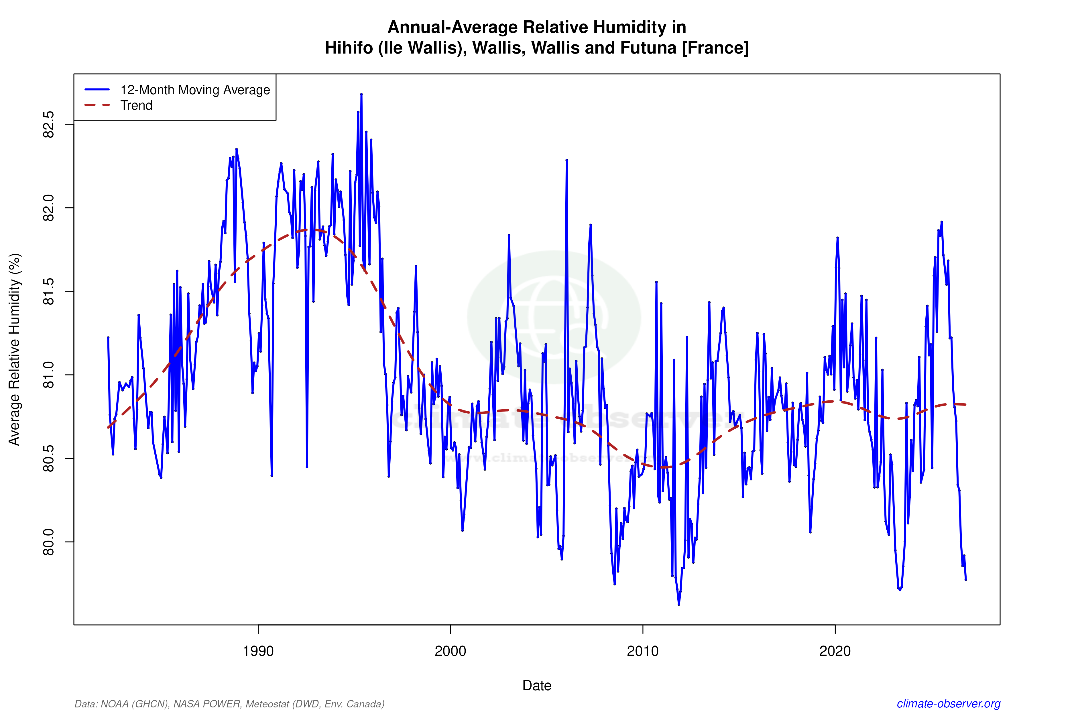 Climate 12-Month Moving Averages - Relative Humidity 12-Month MA