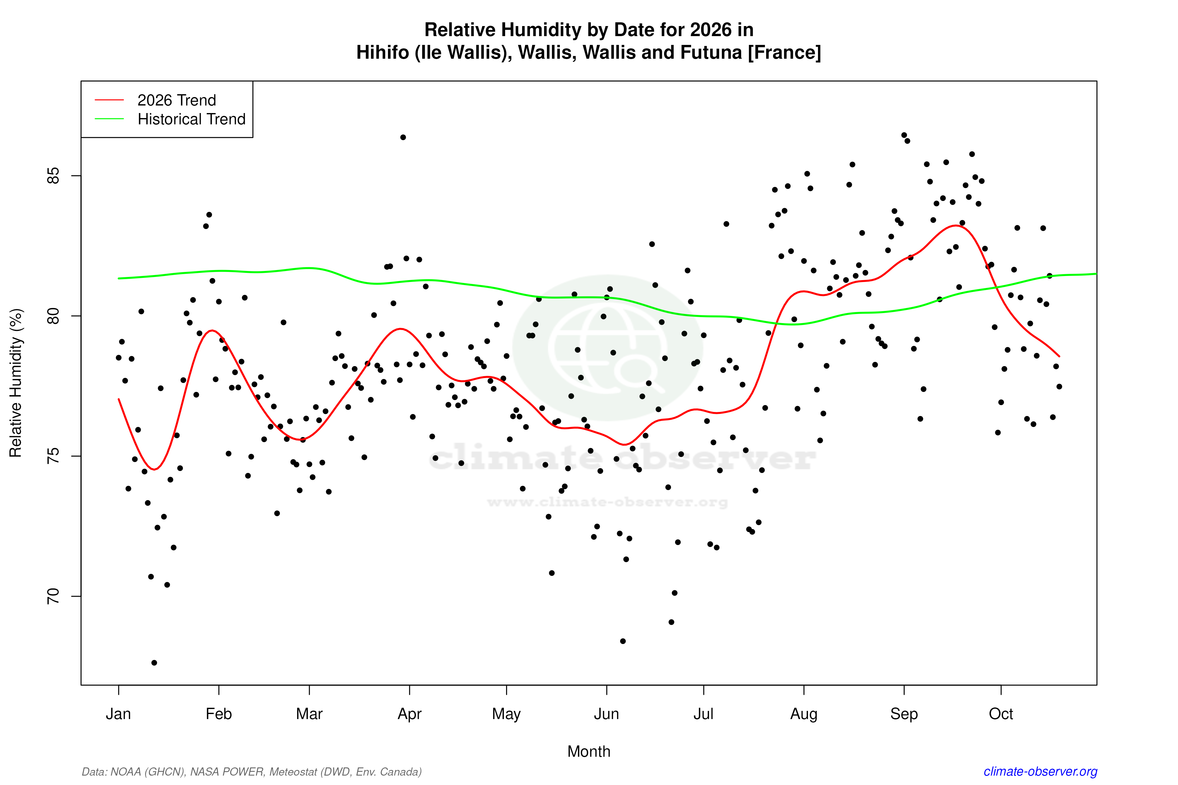 Current Year Climate Trends vs Historical - Relative Humidity this Year