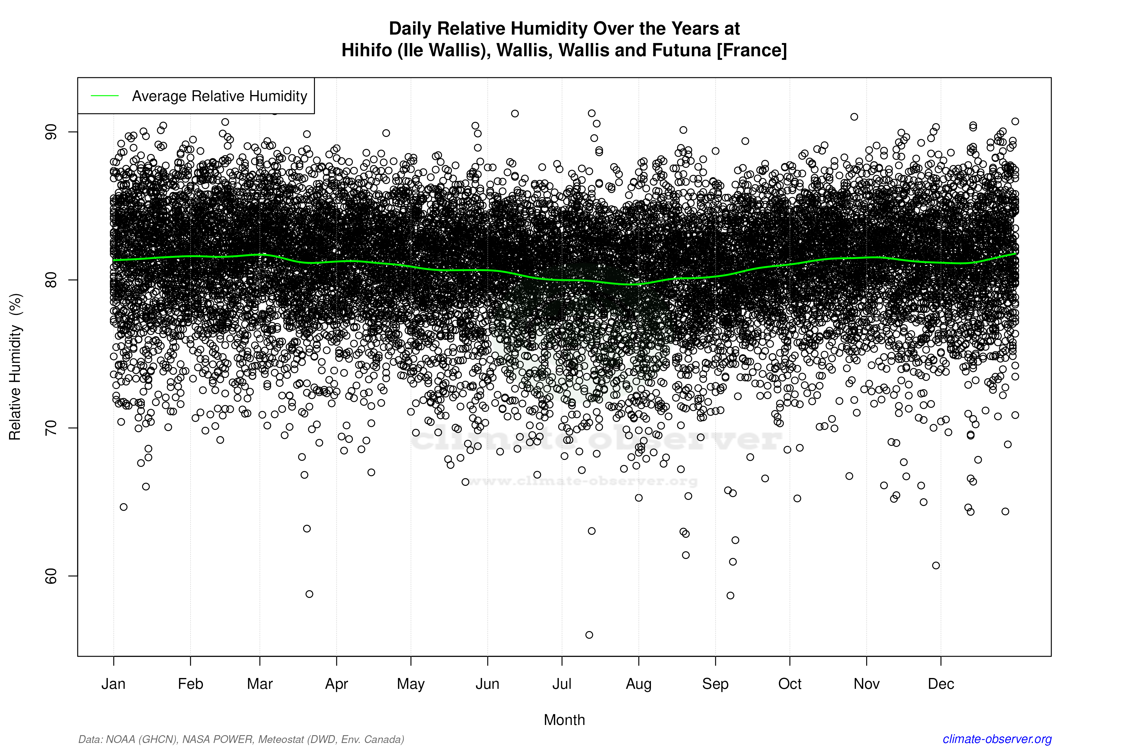 Daily Data Points and Averages Throughout the Year - Average Relative Humidity Throughout Year